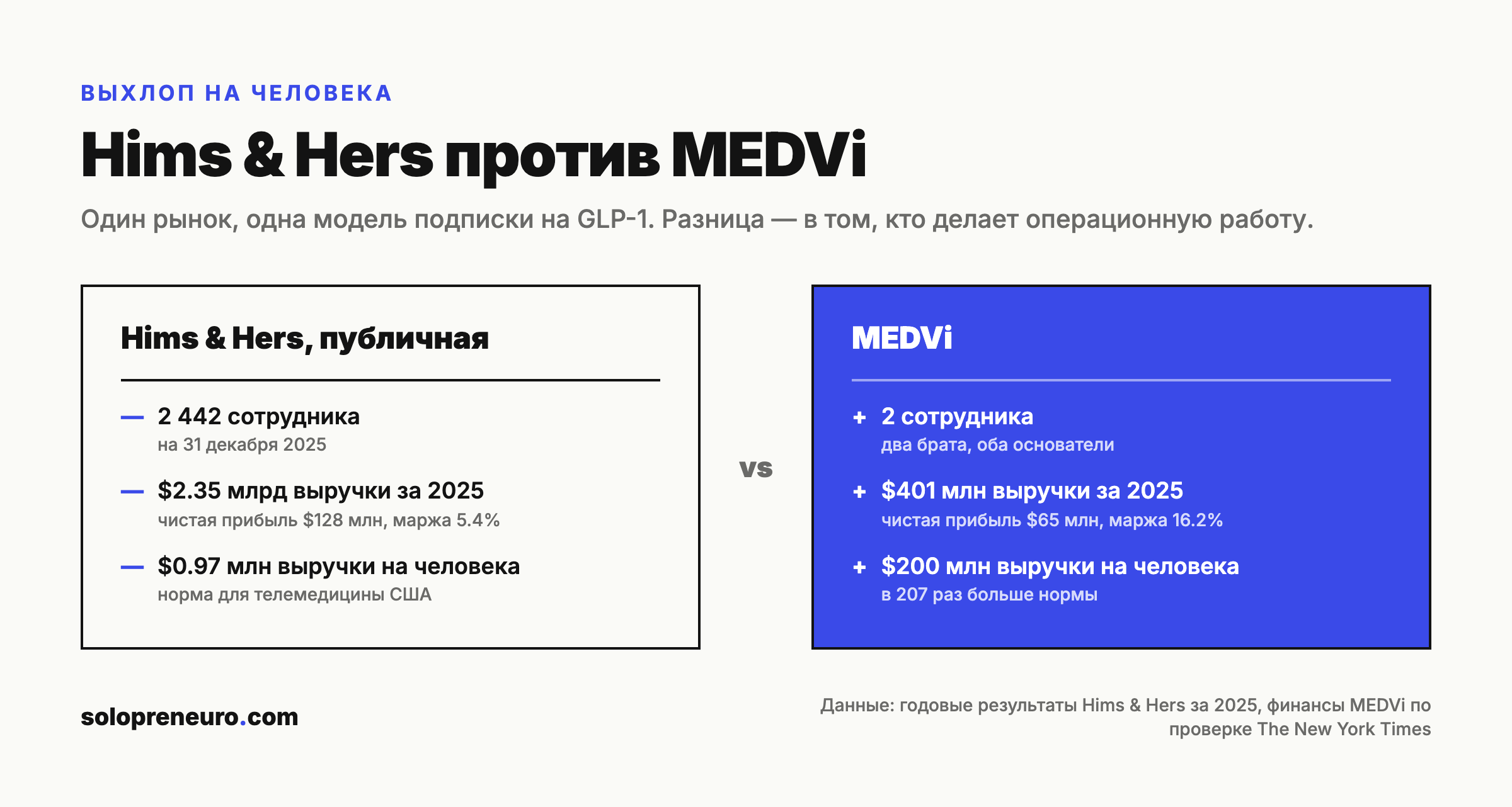 Выхлоп на человека: Hims & Hers против MEDVi