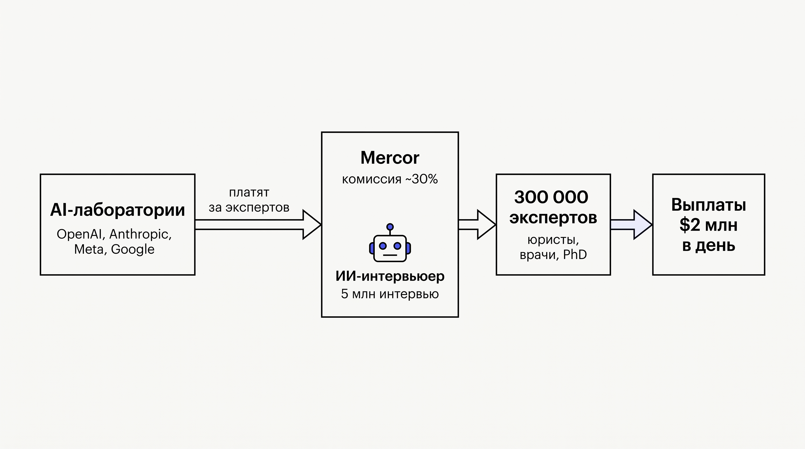 Схема модели Mercor
