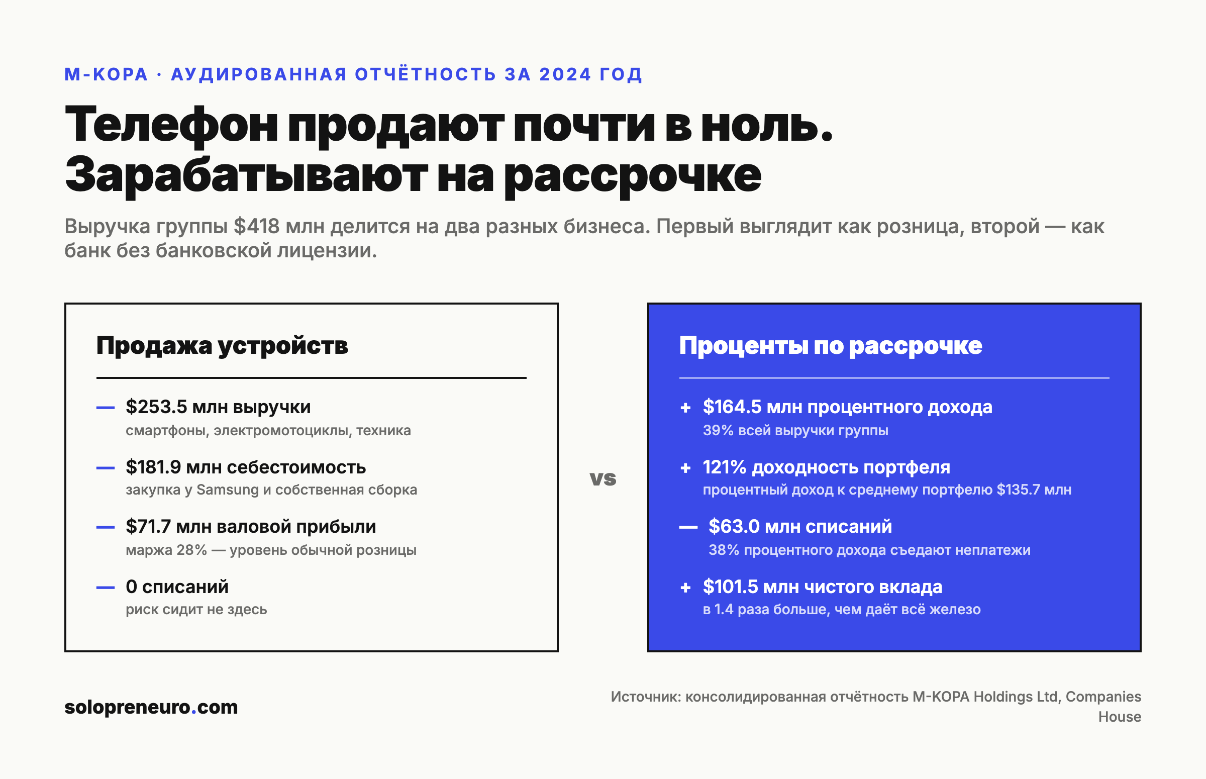 Продажа устройств против процентов по рассрочке