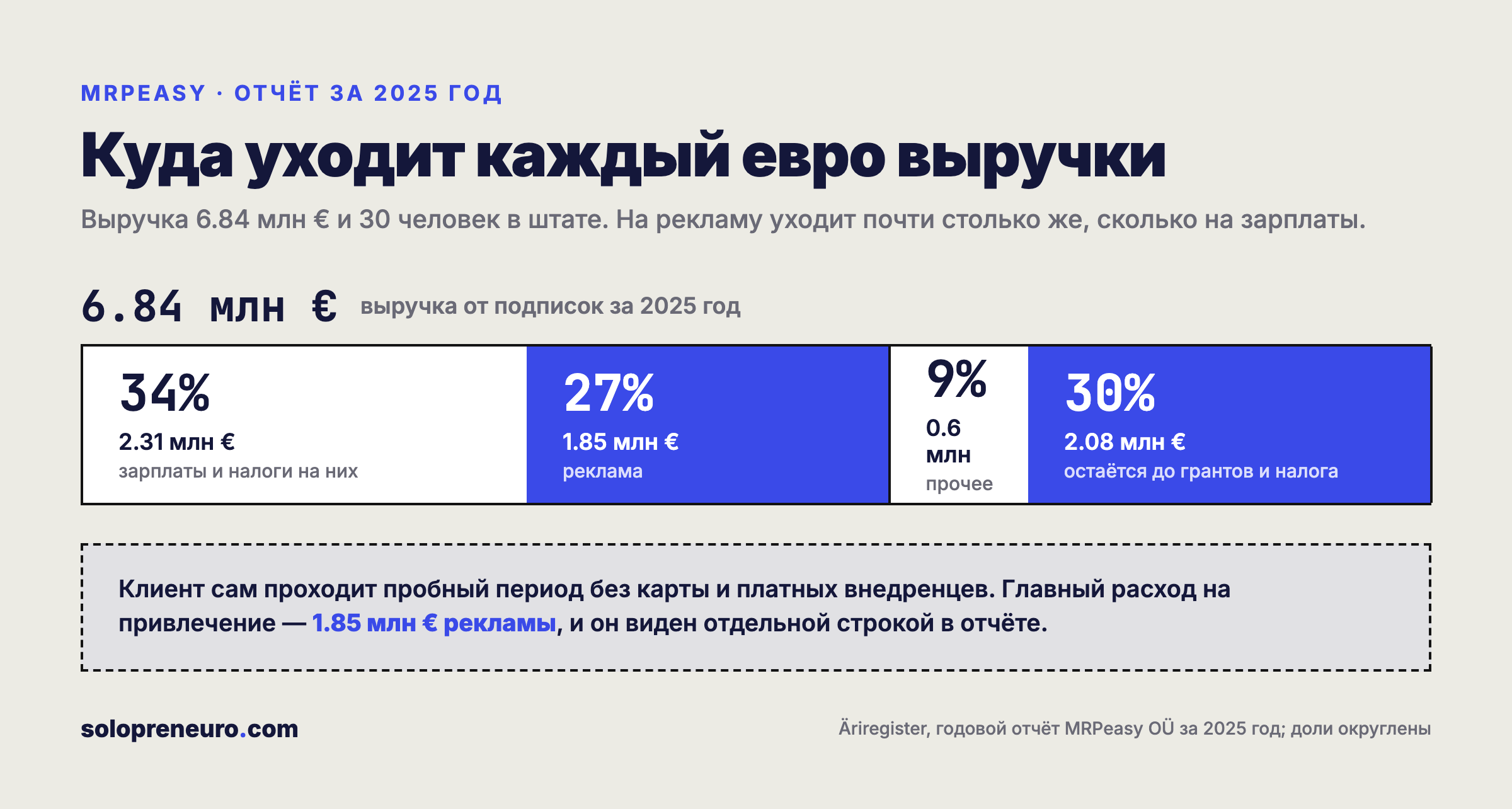 Структура расходов MRPeasy