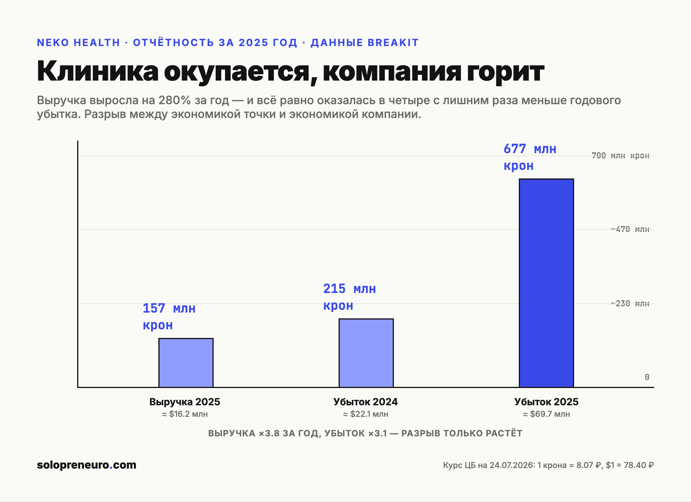 Клиника окупается, компания горит