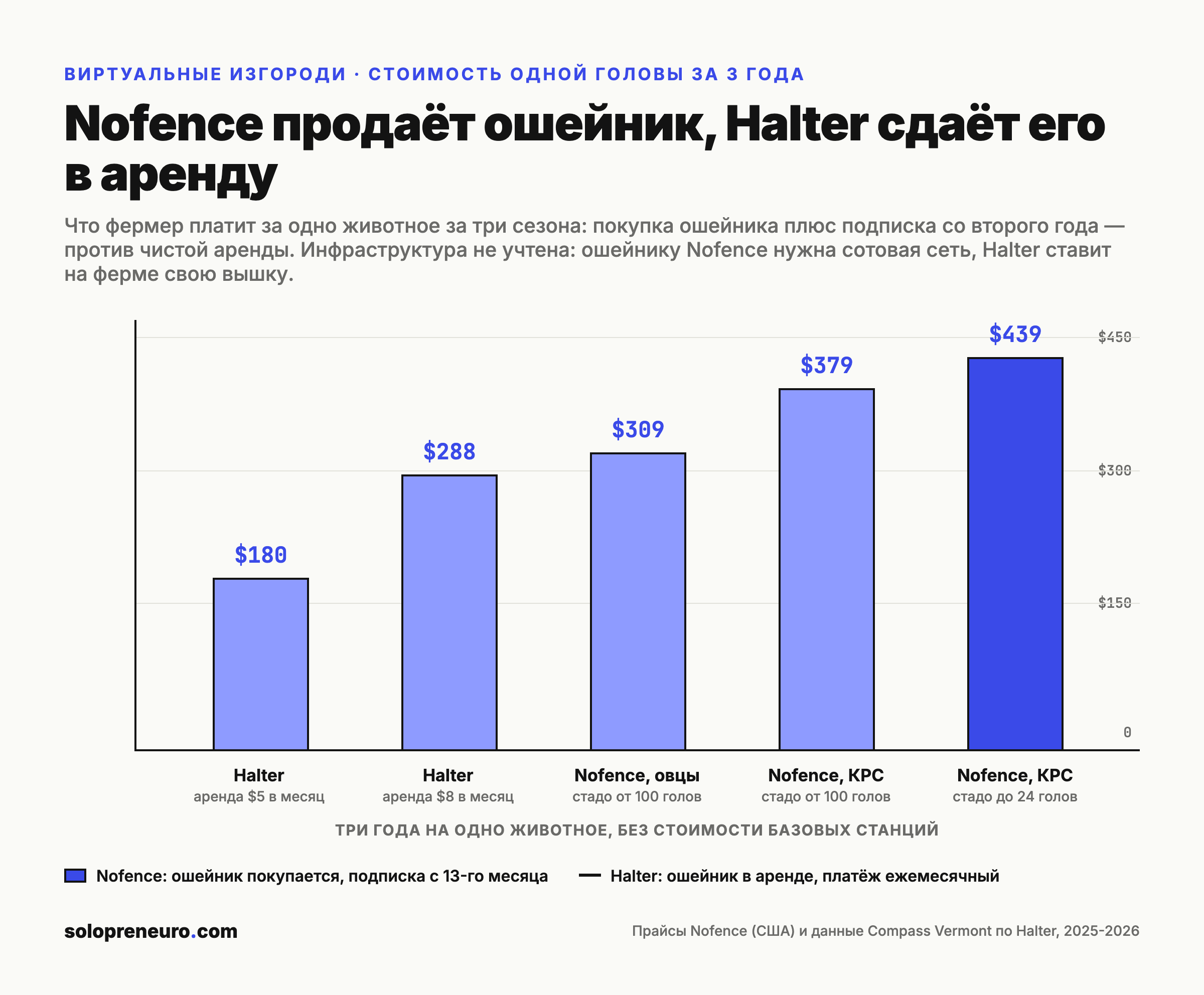 Стоимость одной головы за три года