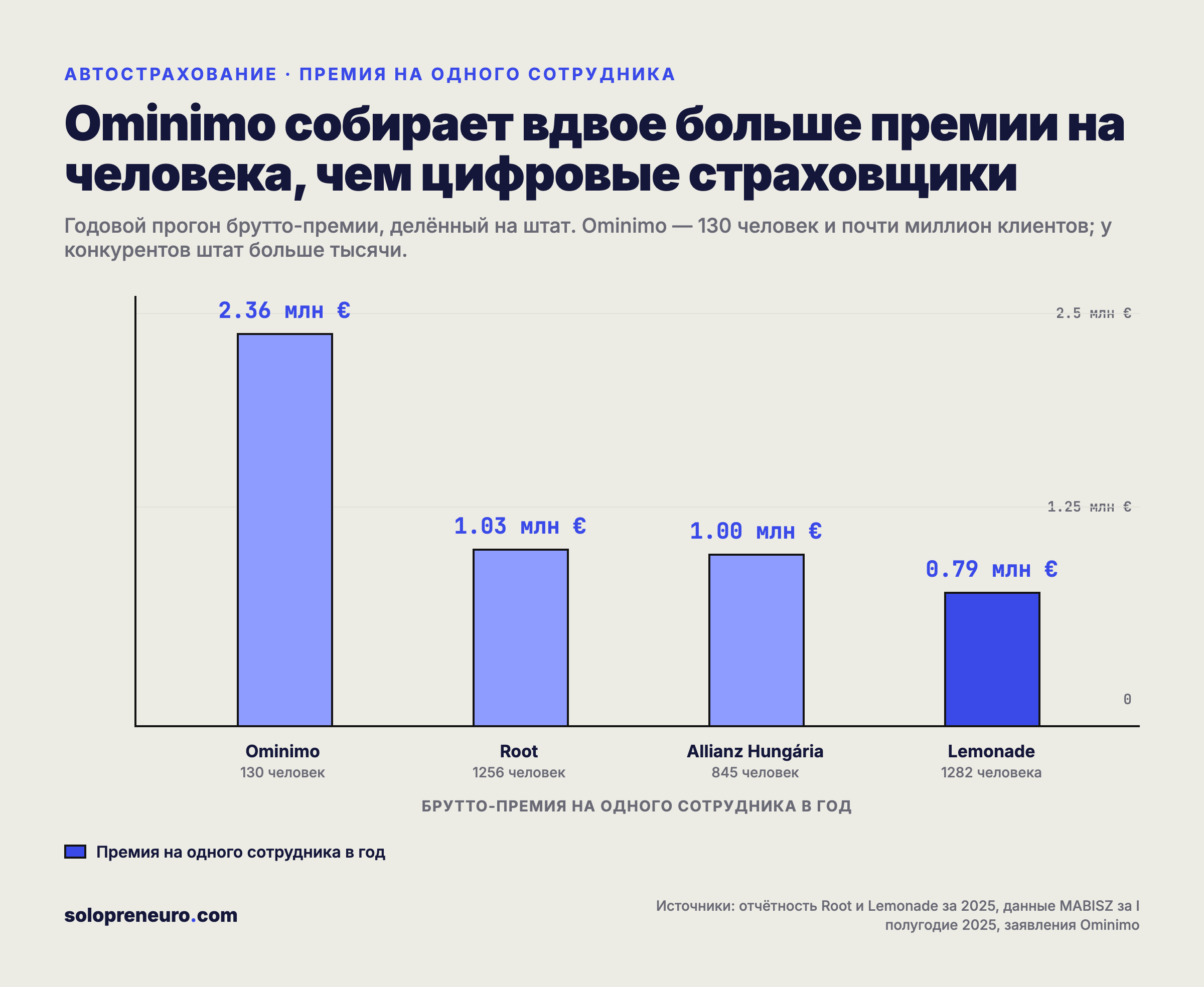 Премия на одного сотрудника: Ominimo против конкурентов