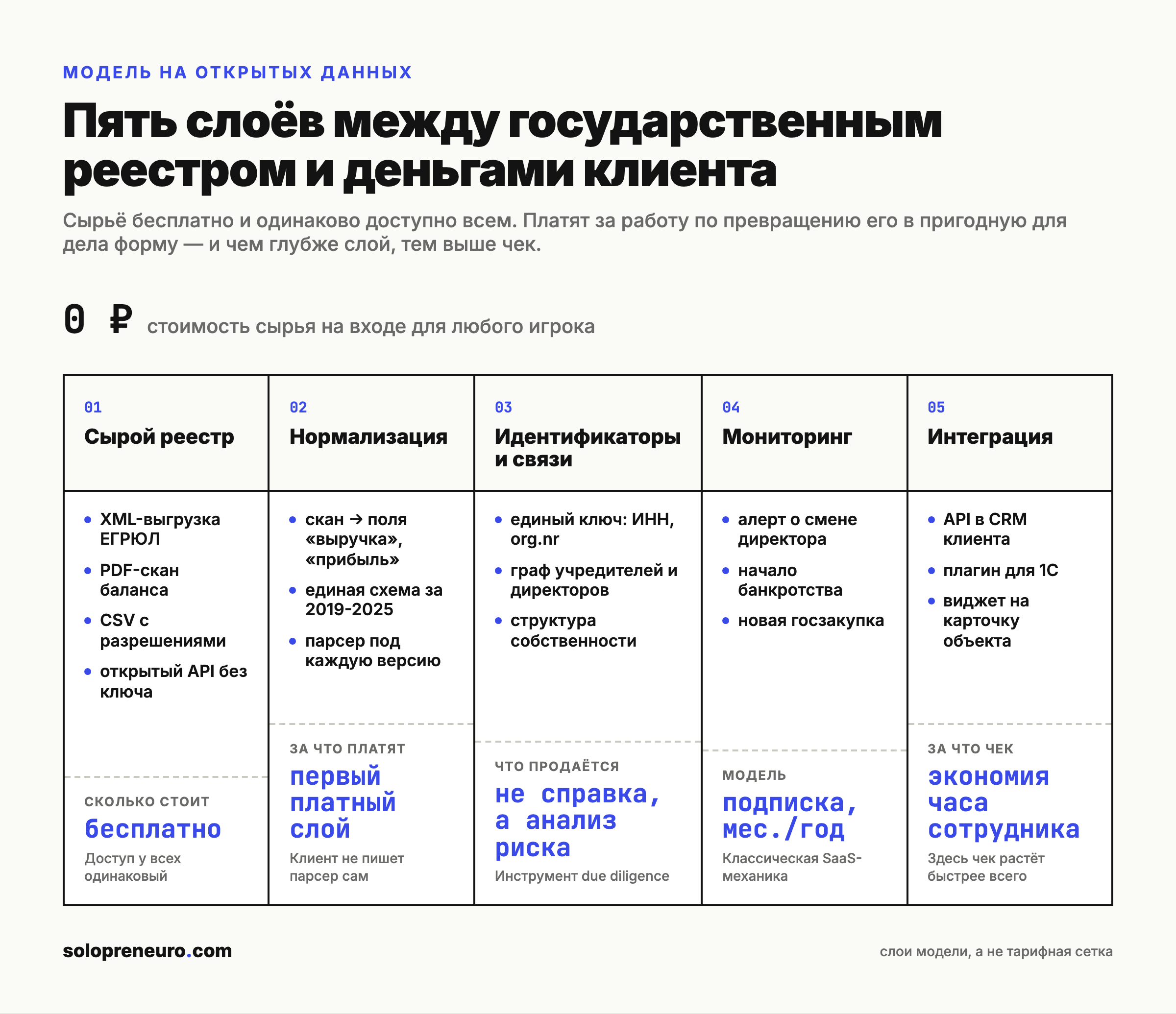 Схема пяти слоёв между государственным реестром и деньгами клиента
