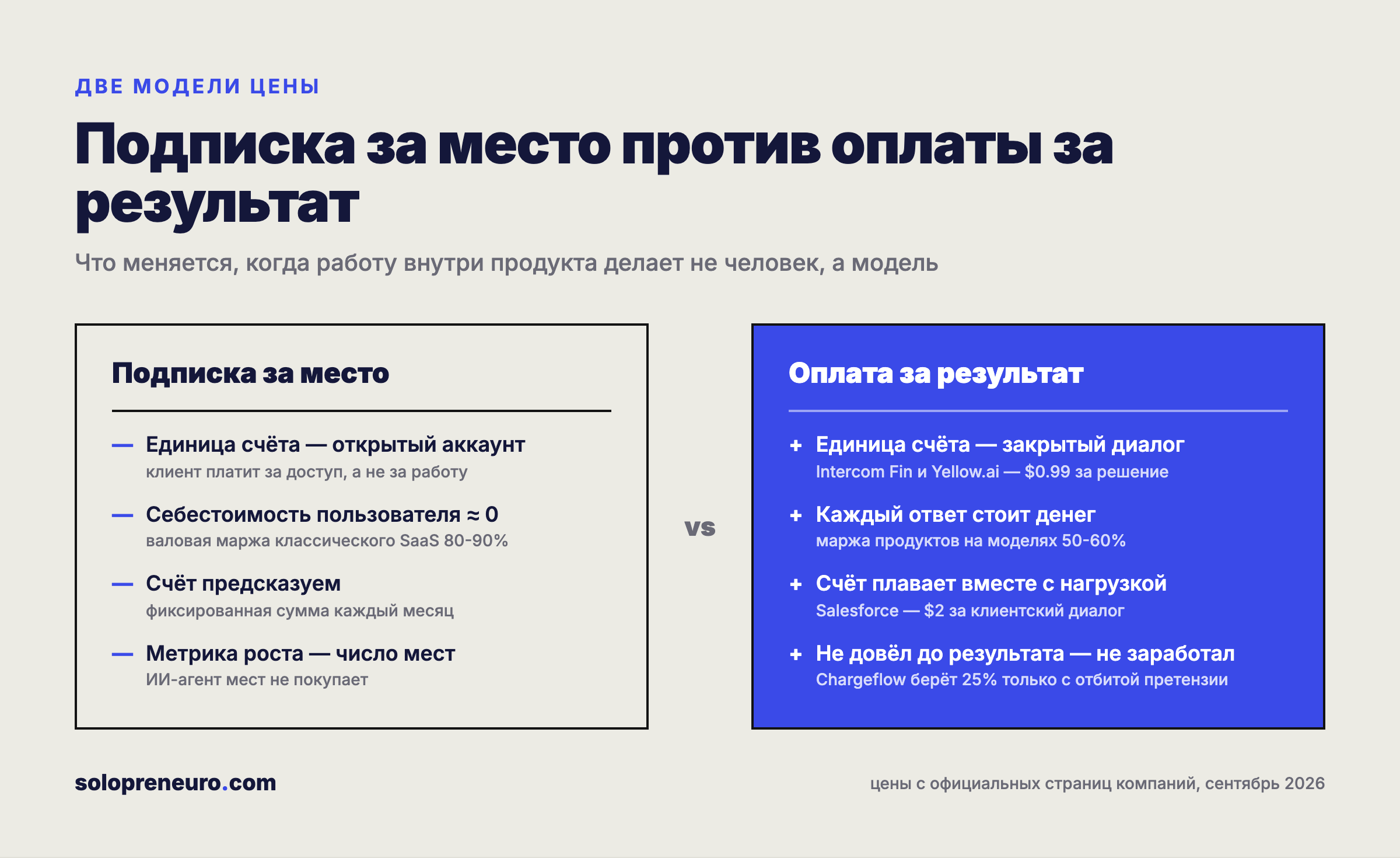 Подписка за место против оплаты за результат