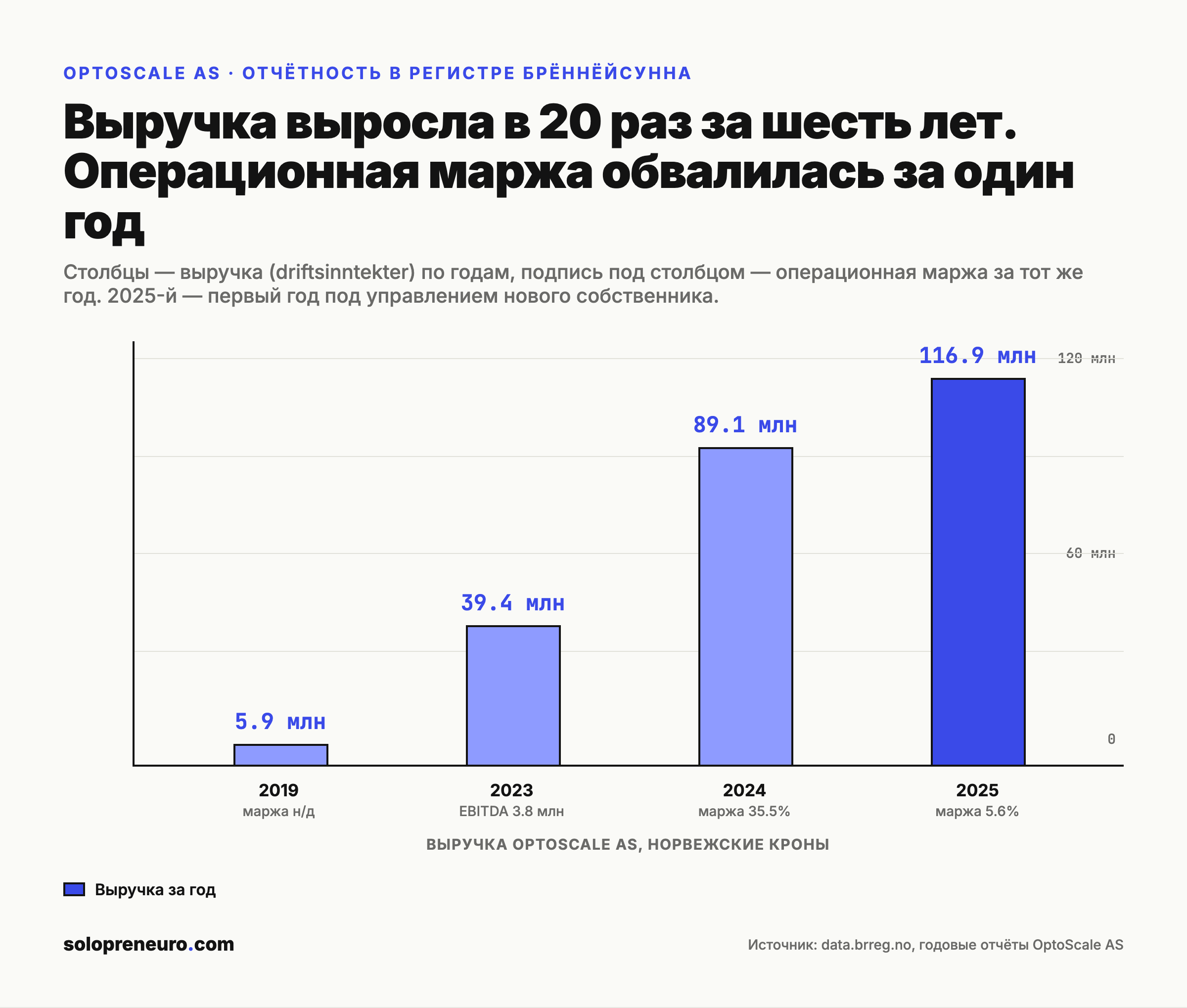 Динамика выручки OptoScale
