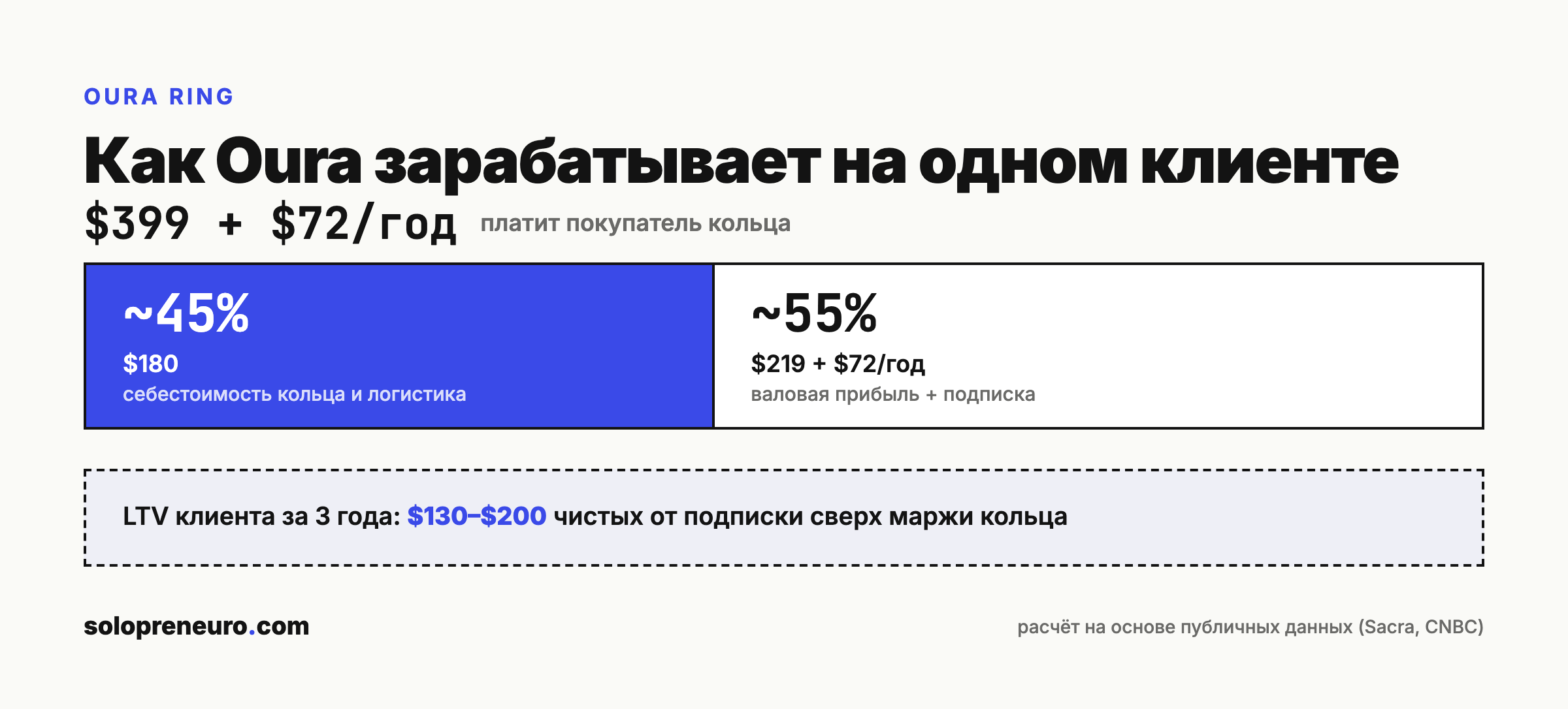 Как Oura зарабатывает на одном клиенте