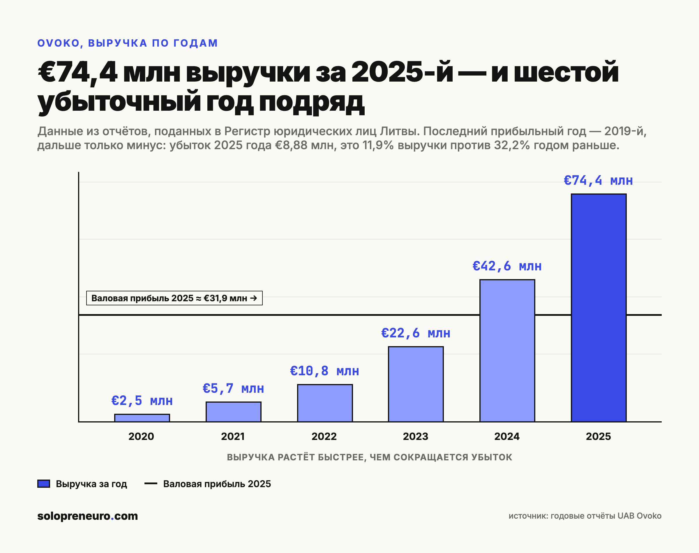 Выручка Ovoko по годам