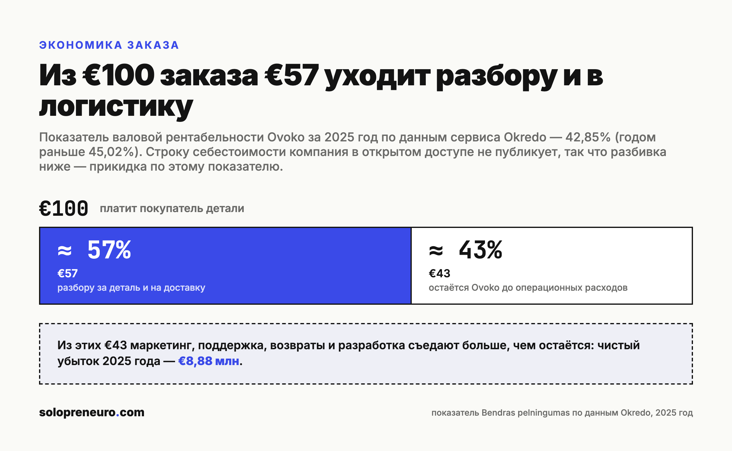 Куда уходит €100 заказа