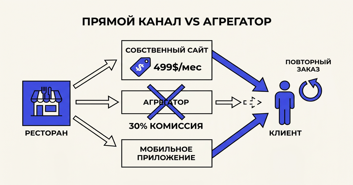 Схема: прямой канал vs агрегатор
