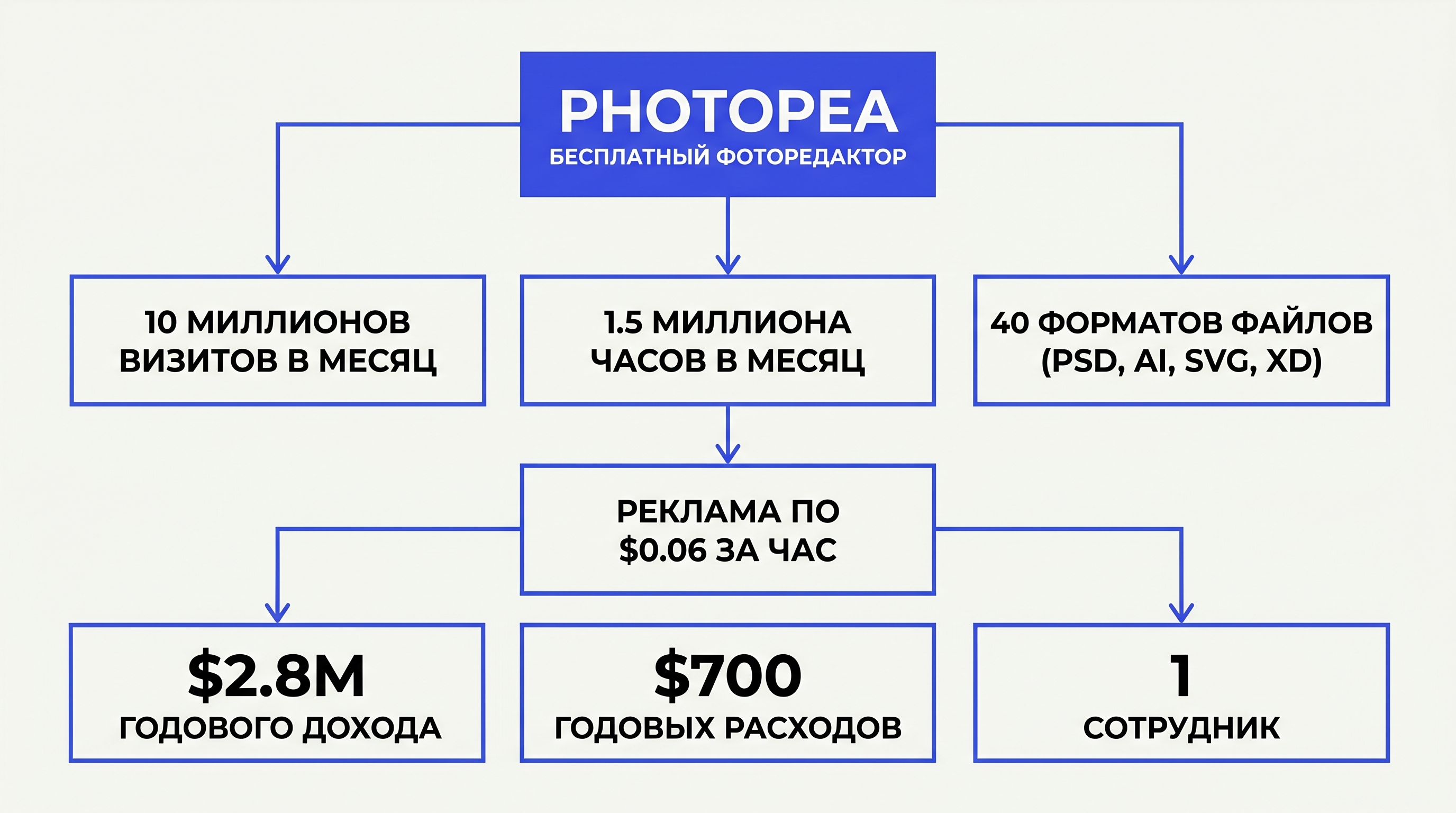 Схема монетизации Photopea