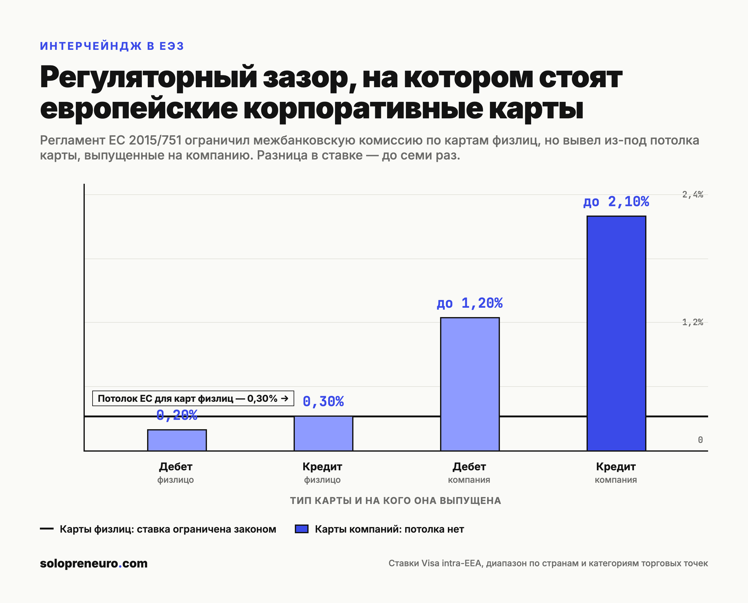 Разрыв ставок межбанковской комиссии в ЕЭЗ