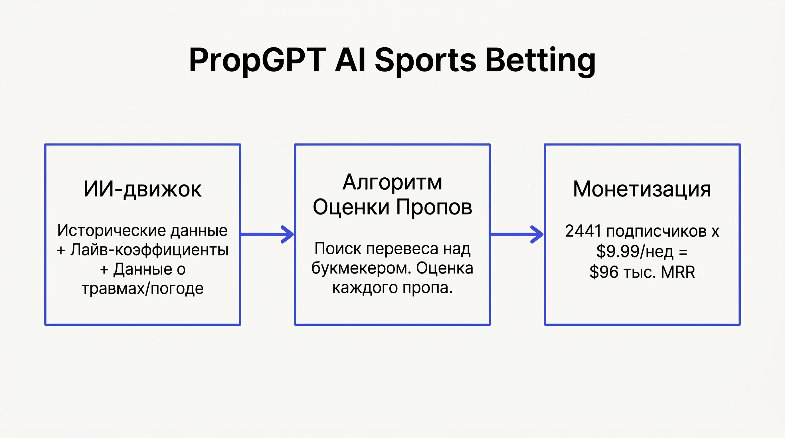 Бизнес-модель PropGPT: AI-движок → алгоритм оценки → монетизация