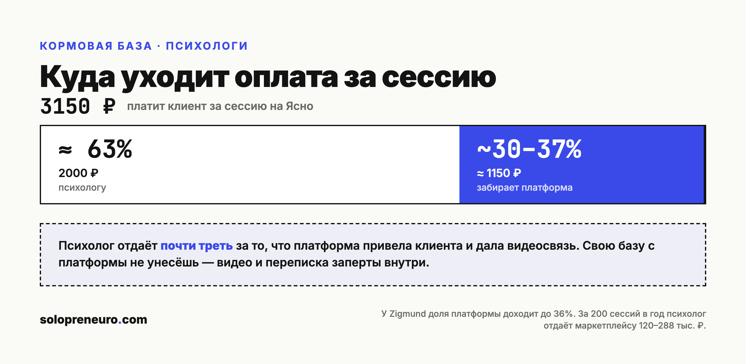Поток денег: из 3150 рублей за сессию на Ясно психолог получает около 2000 рублей, платформа забирает почти треть