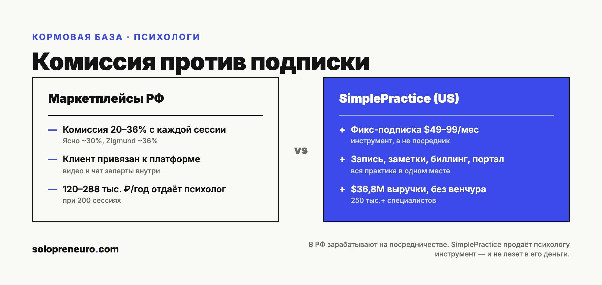 Комиссия против подписки: маркетплейсы РФ берут 20–36% с каждой сессии, SimplePractice продаёт психологу фикс-подписку и не лезет в его деньги