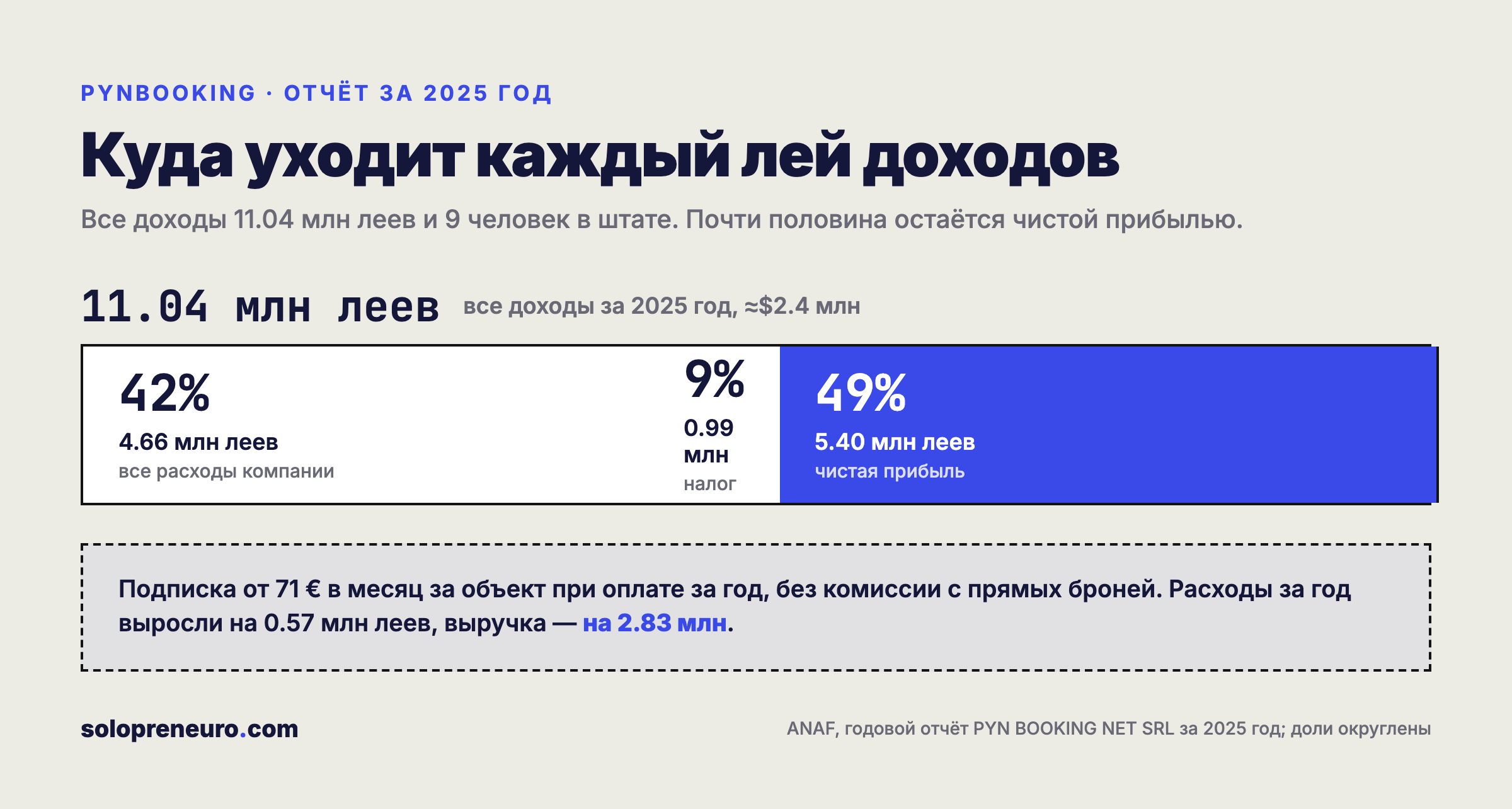 Куда уходит каждый лей доходов Pynbooking