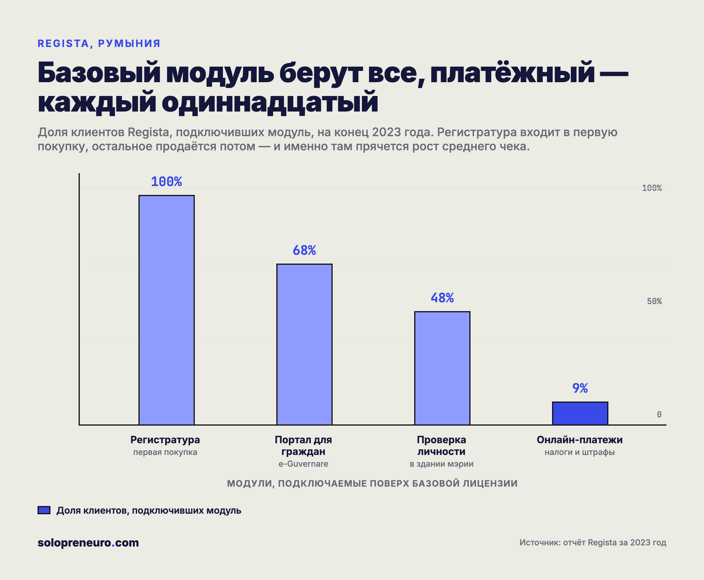 Подключение модулей у клиентов Regista