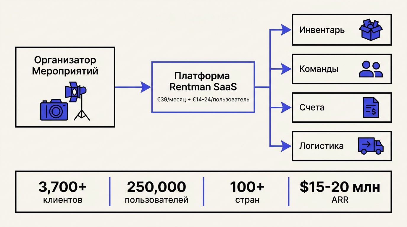 Схема бизнес-модели Rentman