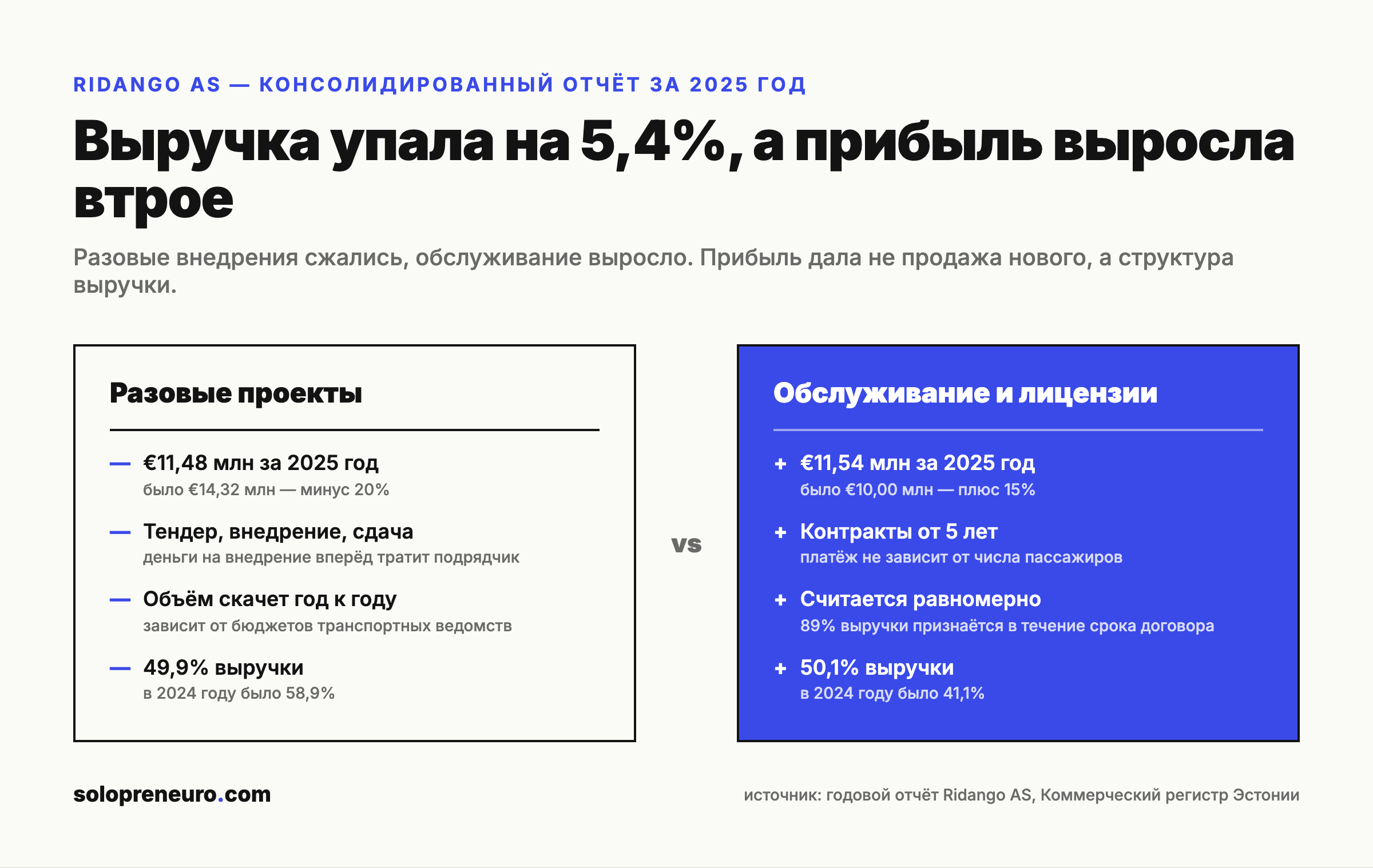 Сдвиг структуры выручки Ridango