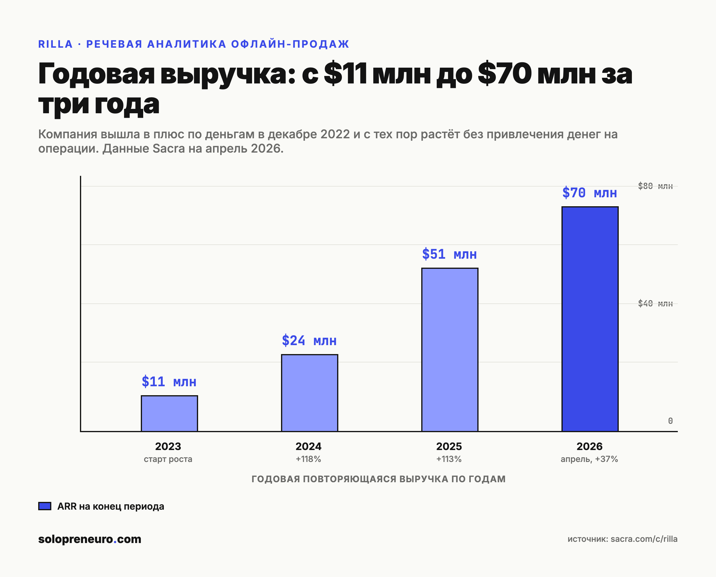 Рост выручки Rilla с 2023 по 2026 год