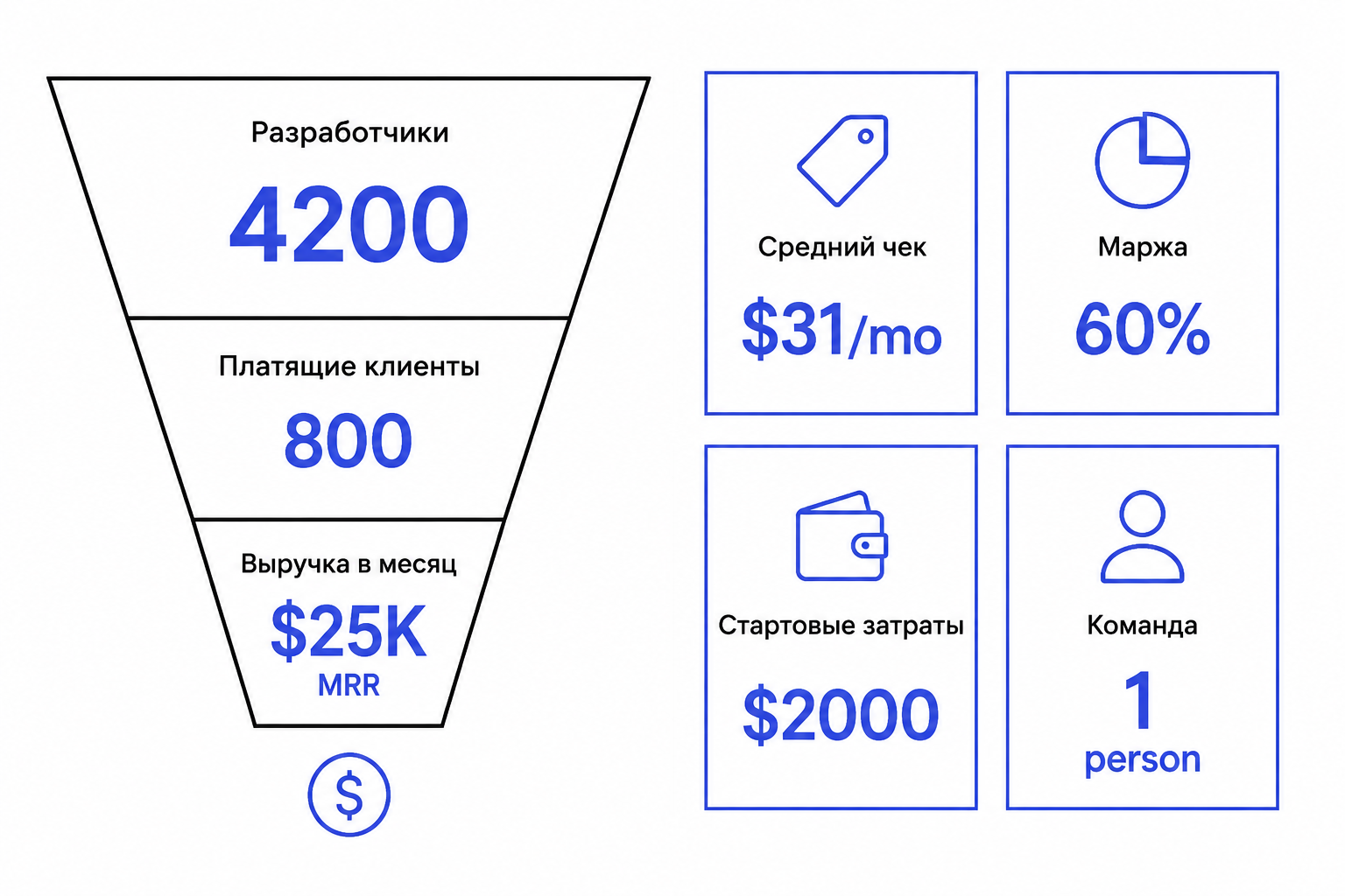Инфографика: воронка и юнит-экономика ScreenshotOne