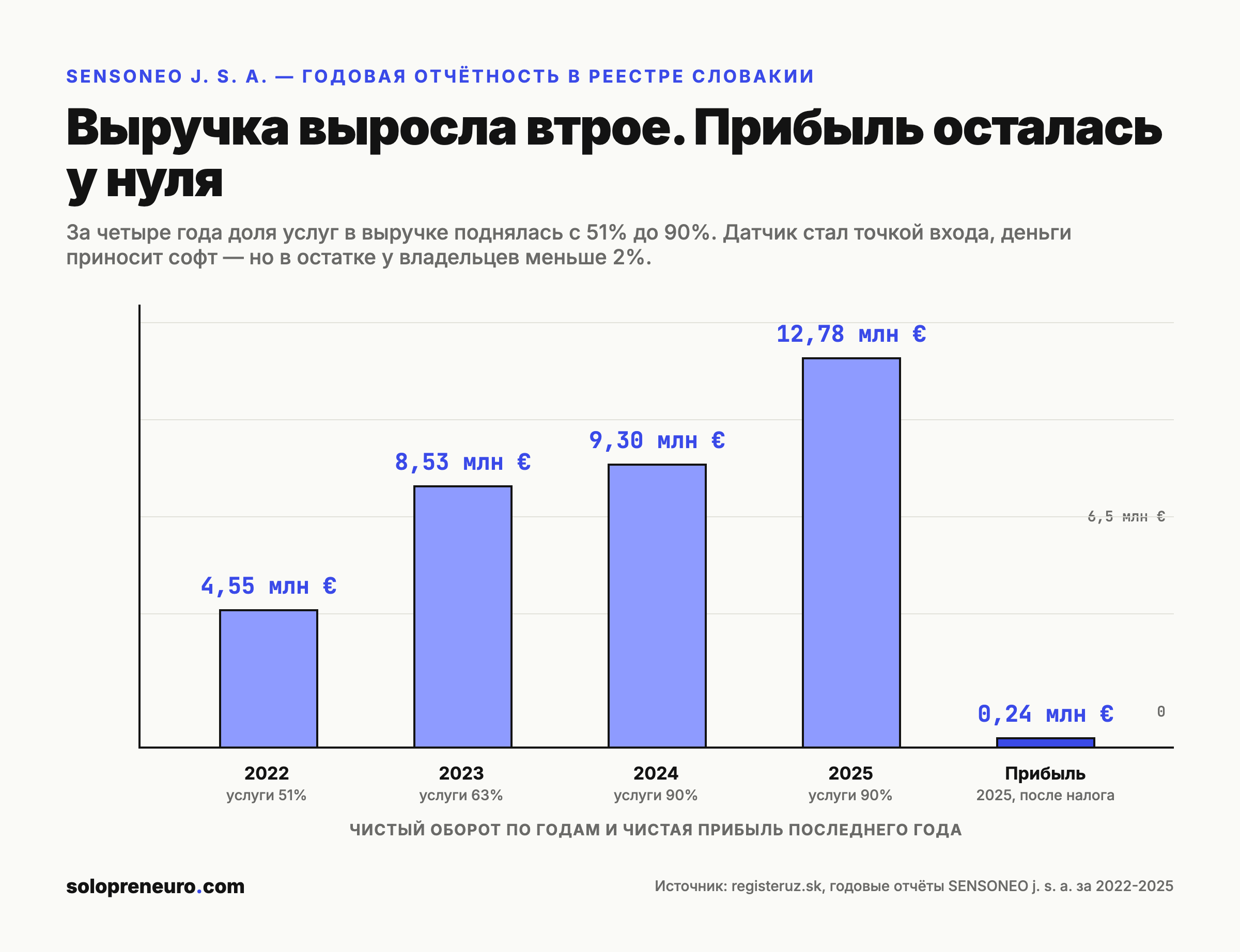 Динамика выручки и прибыли Sensoneo