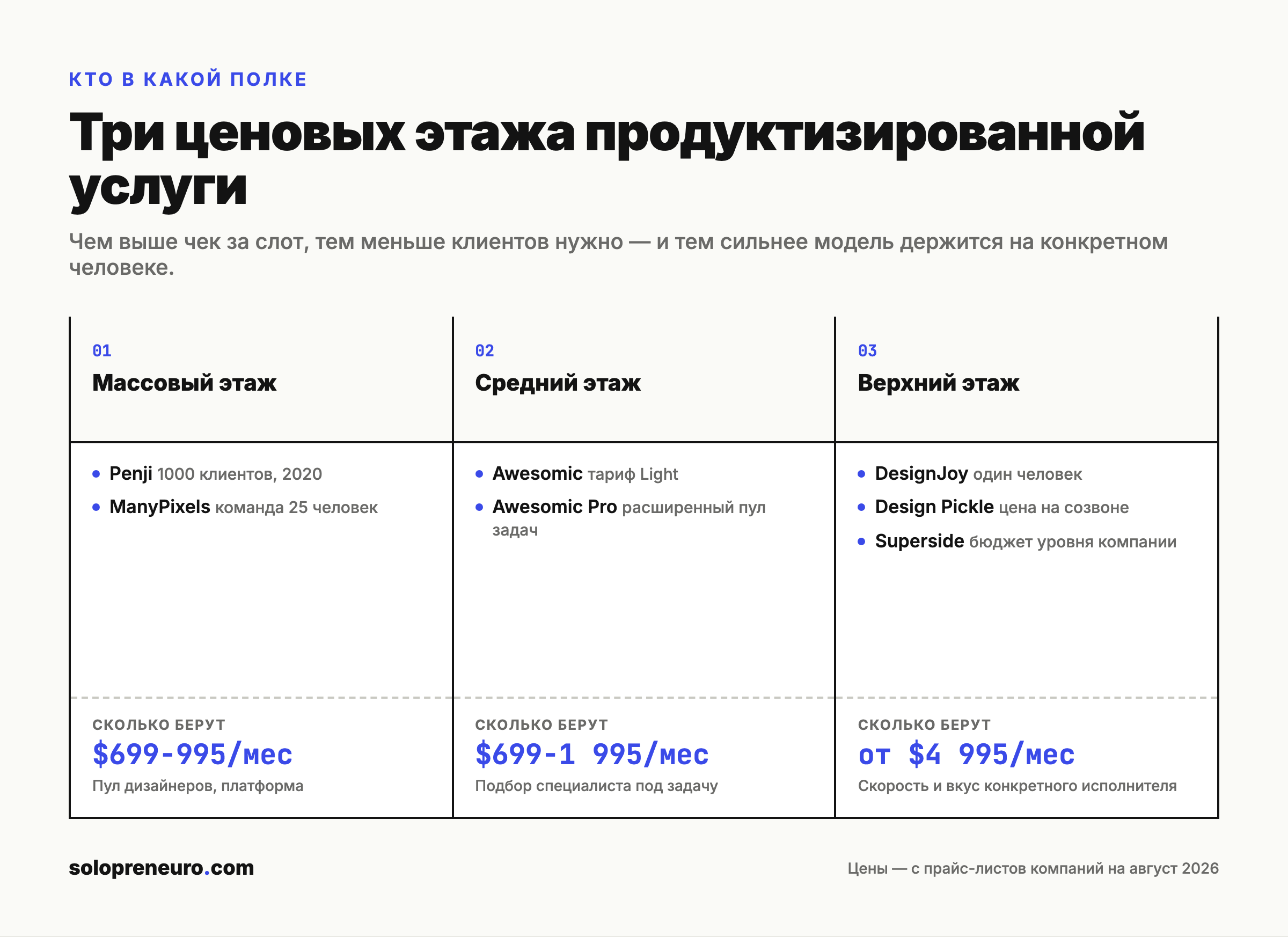 Три ценовых этажа продуктизированной услуги