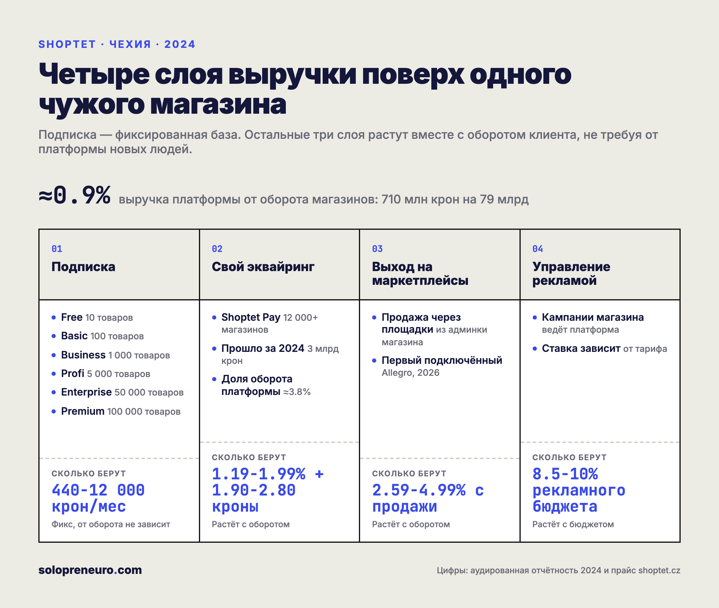 Как устроены деньги Shoptet