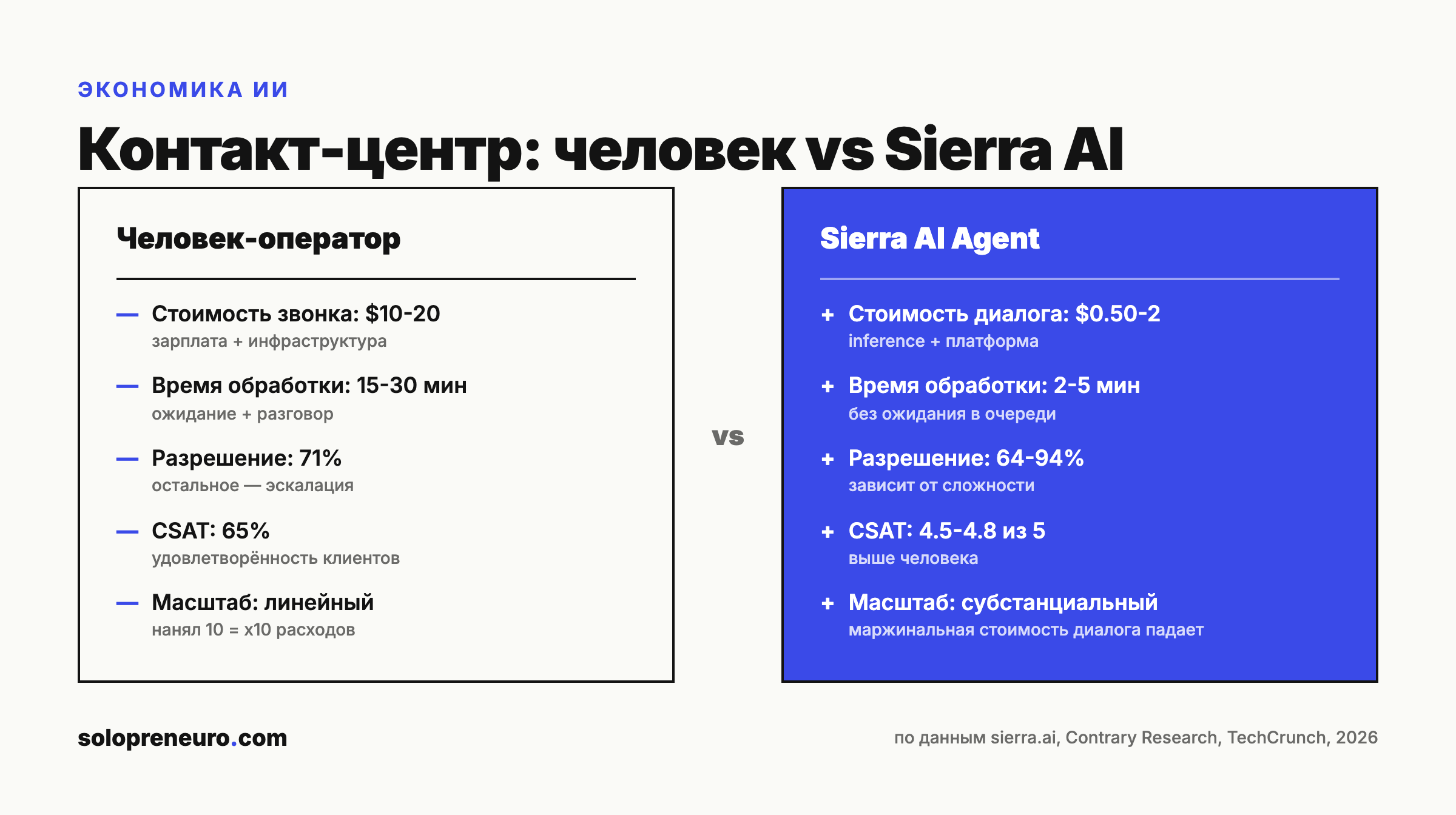 Инфографика: контакт-центр человек vs Sierra AI