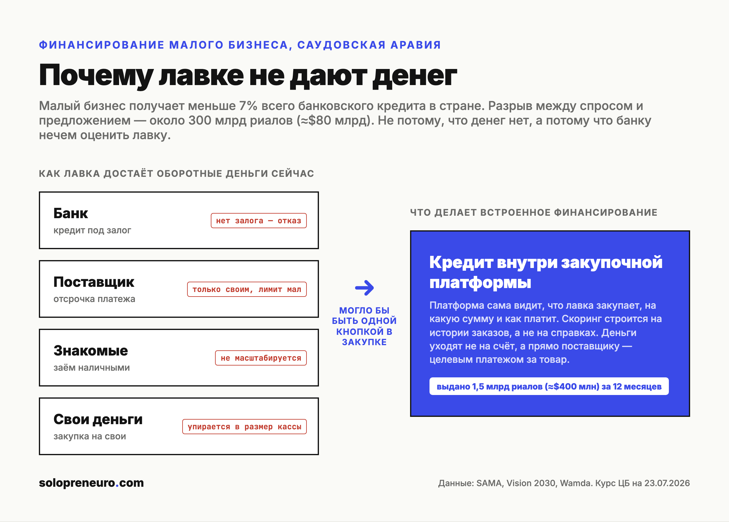 Почему лавке не дают денег