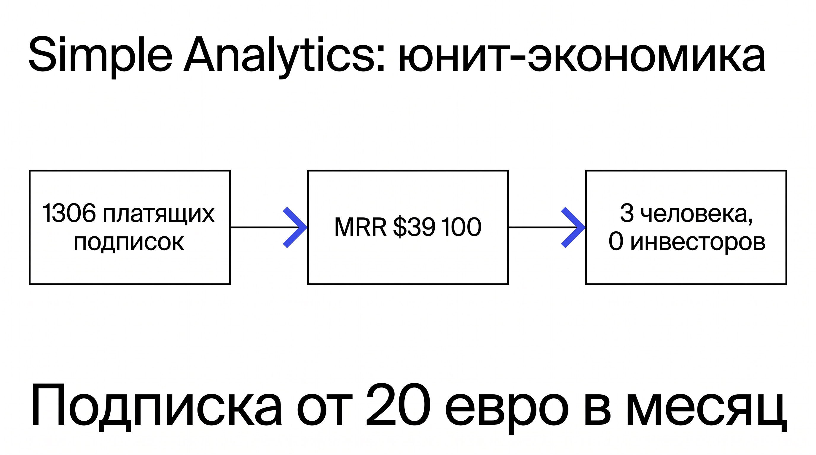 Схема юнит-экономики Simple Analytics: 1306 платящих подписок дают MRR $39 100, который держат три человека без инвесторов