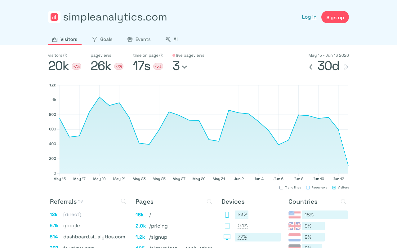 Живой дашборд самого Simple Analytics: одна страница с посетителями, источниками, странами и устройствами
