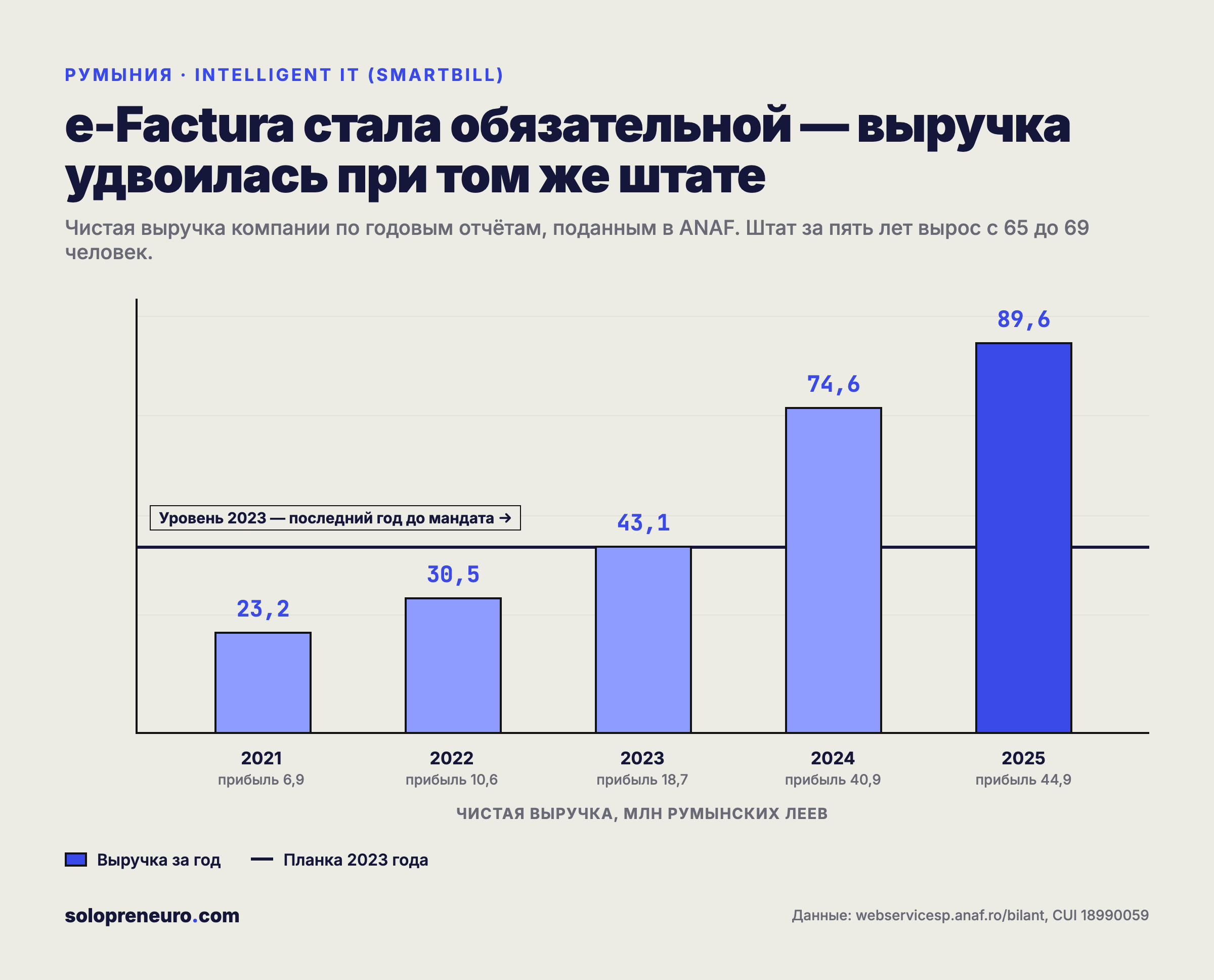 Динамика выручки и прибыли SmartBill