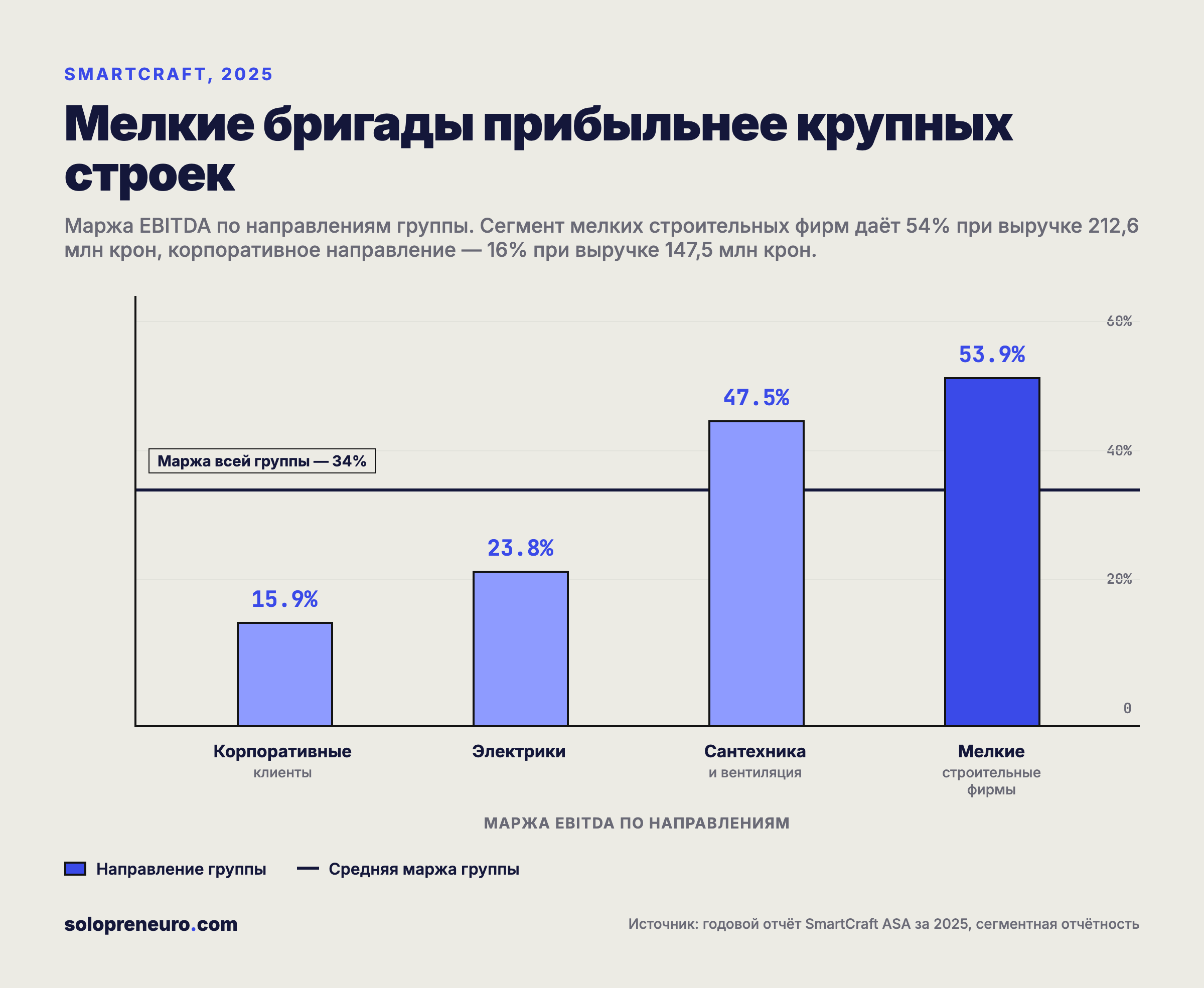 Маржа по направлениям SmartCraft