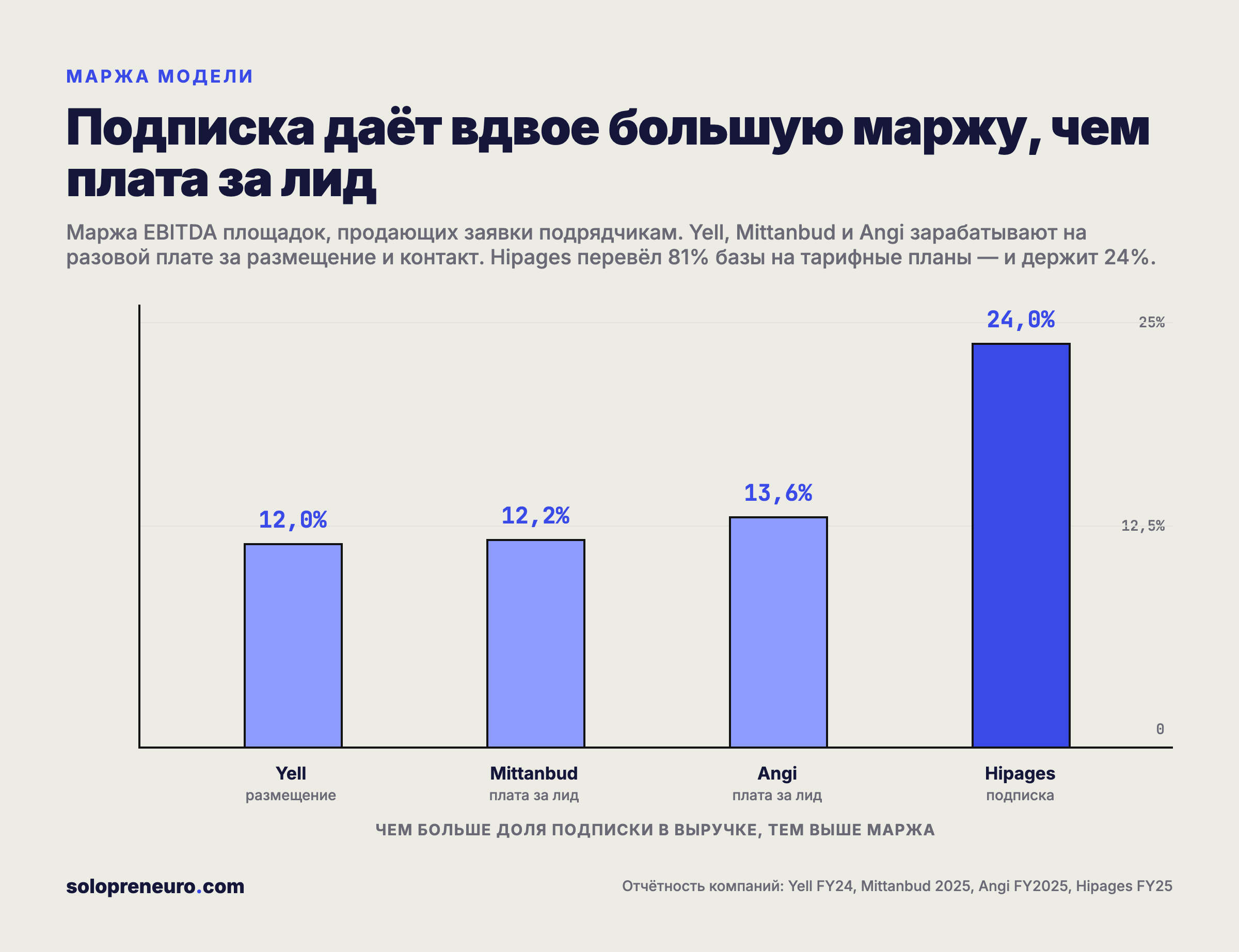 Маржа EBITDA площадок, продающих заявки