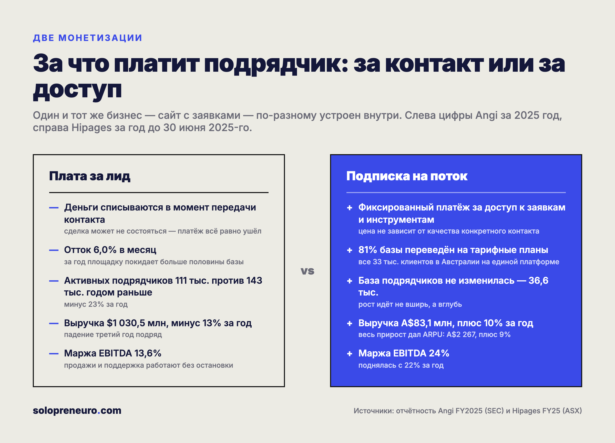 Плата за лид против подписки: цифры Angi и Hipages
