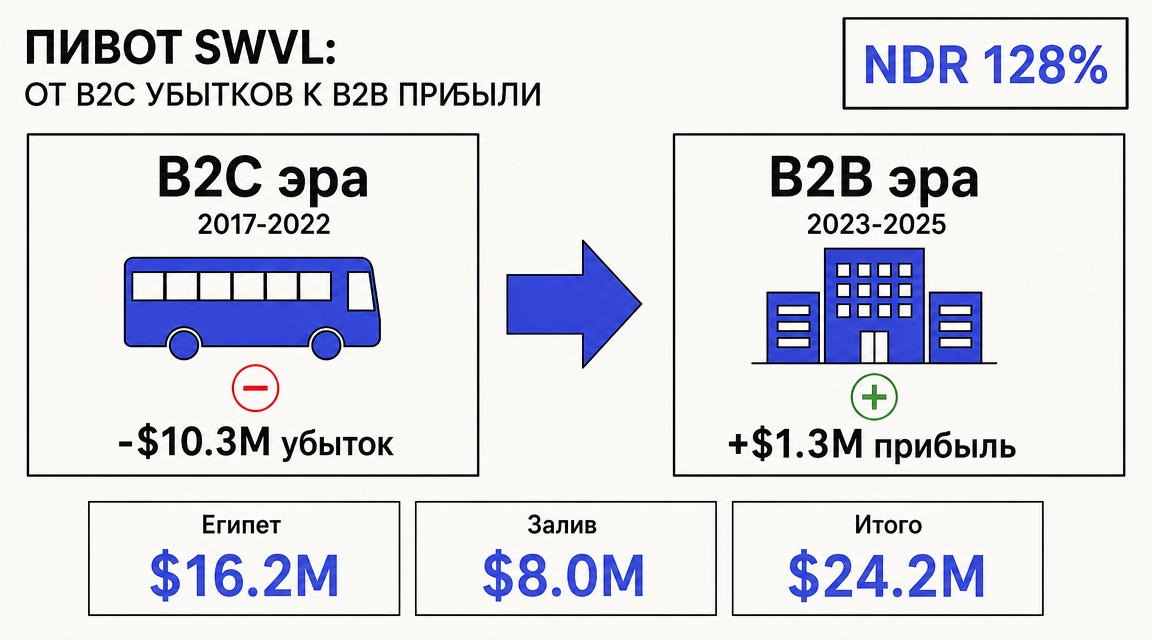 Схема разворота Swvl от B2C к B2B