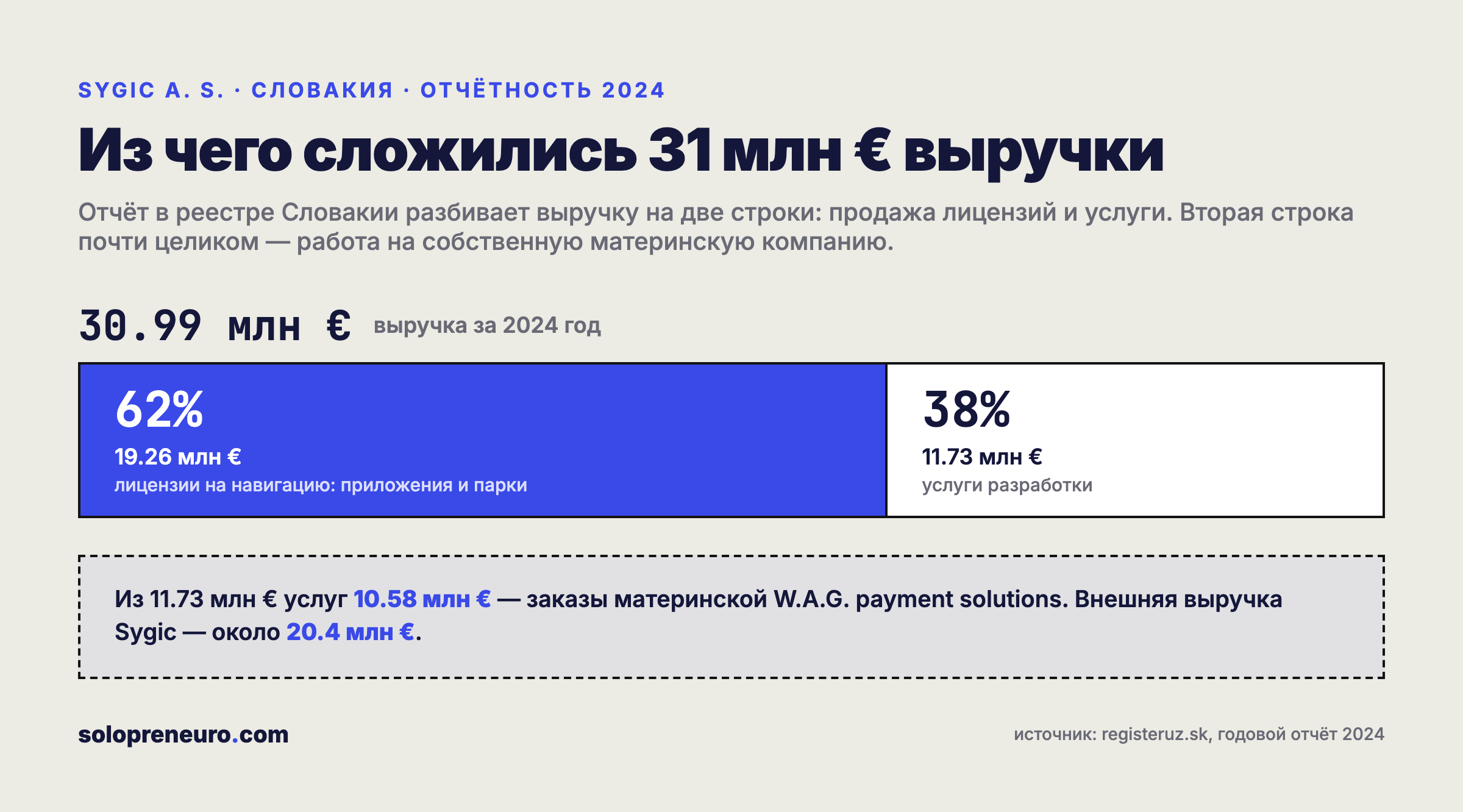 Из чего сложились 31 млн € выручки