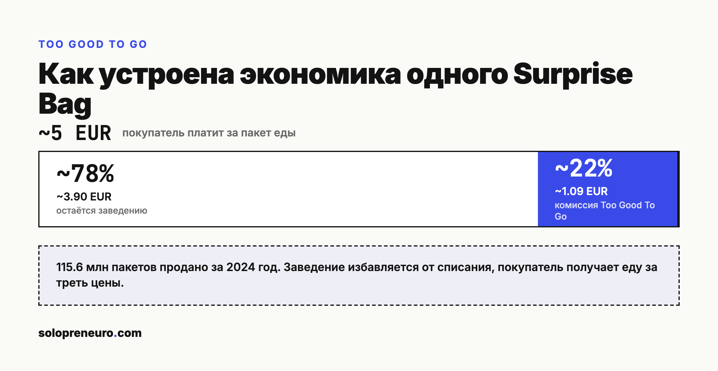 Экономика одного Surprise Bag