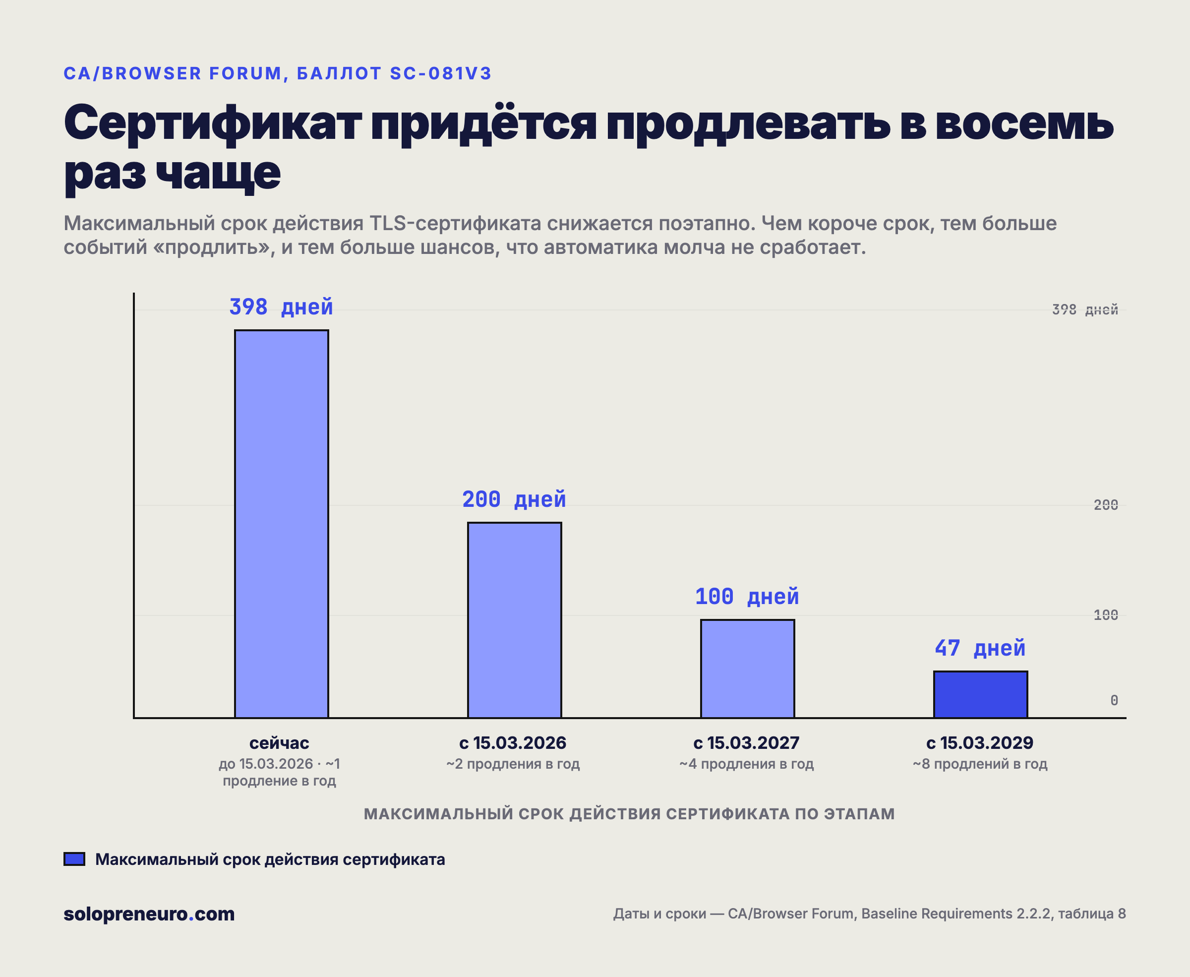 Как часто придётся продлевать сертификат