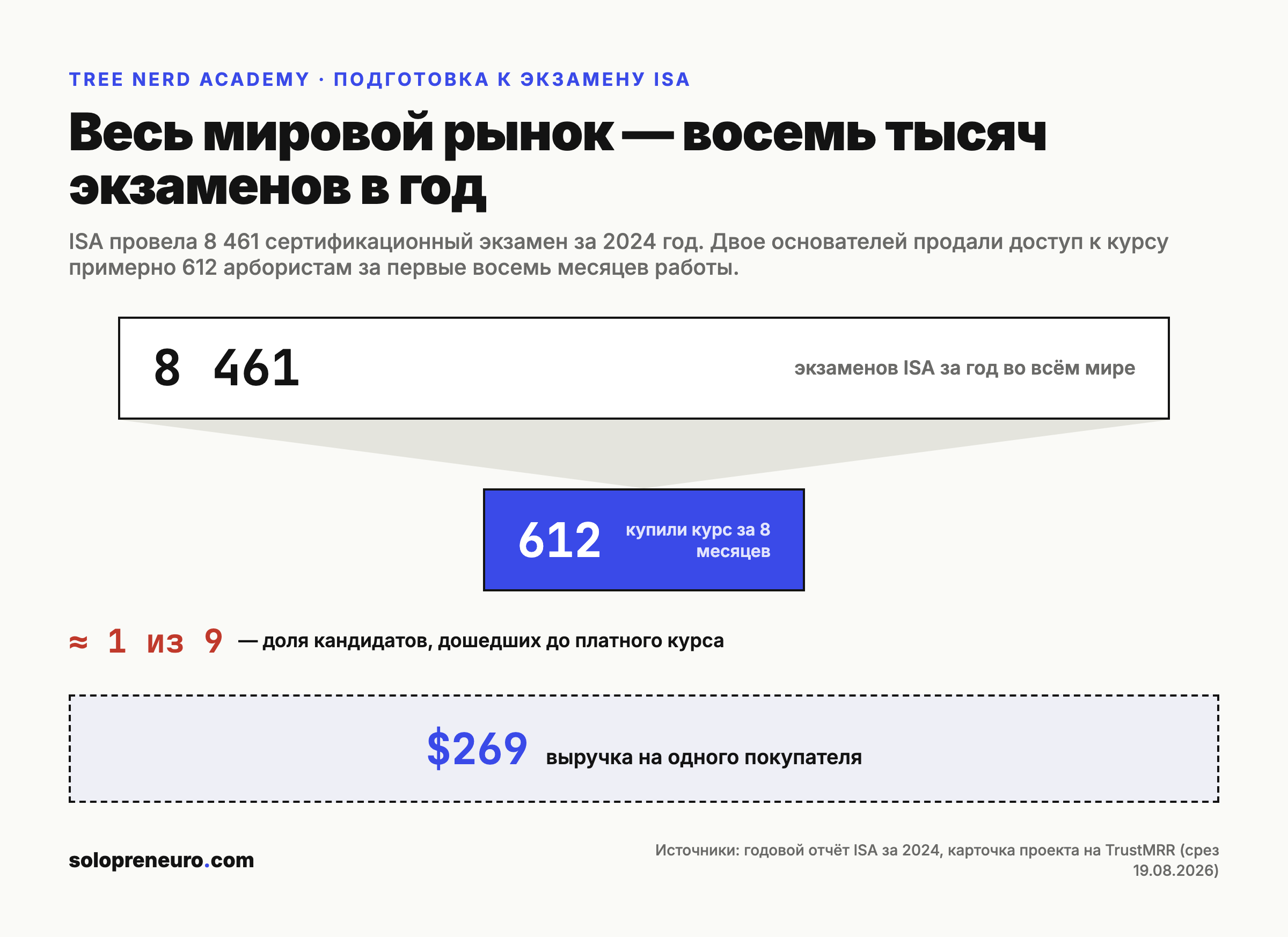 Воронка рынка подготовки к экзамену ISA