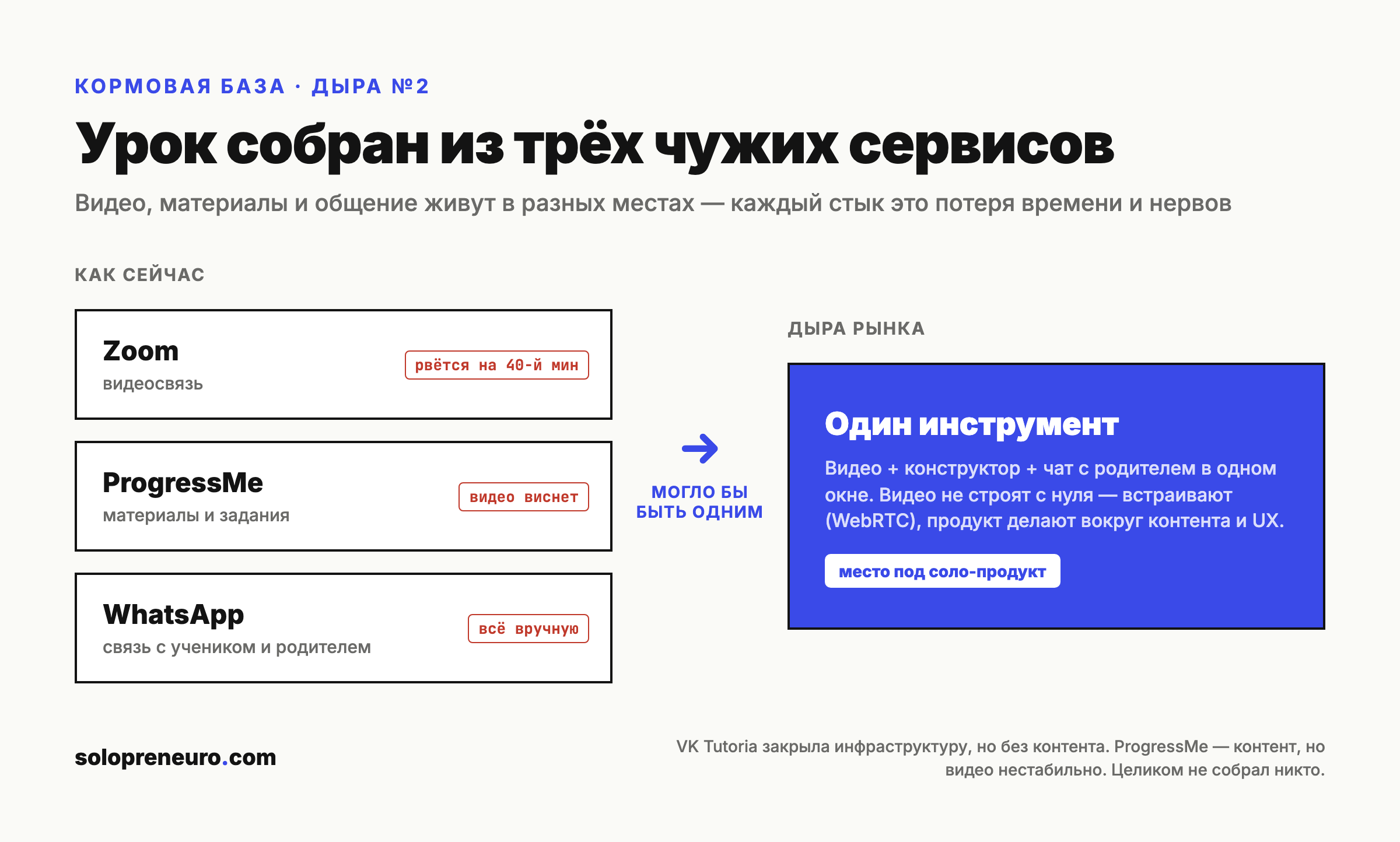 Схема: урок репетитора собран из трёх чужих сервисов (Zoom, ProgressMe, WhatsApp) — и как это могло бы быть одним инструментом