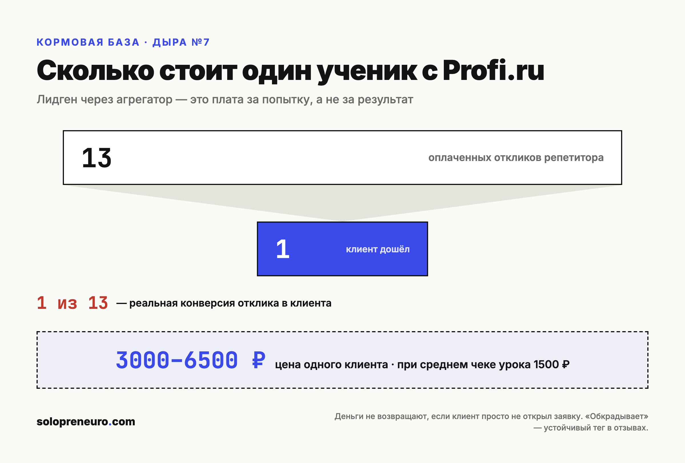 Воронка Profi.ru: 13 оплаченных откликов репетитора превращаются в 1 клиента, цена клиента 3000–6500 рублей