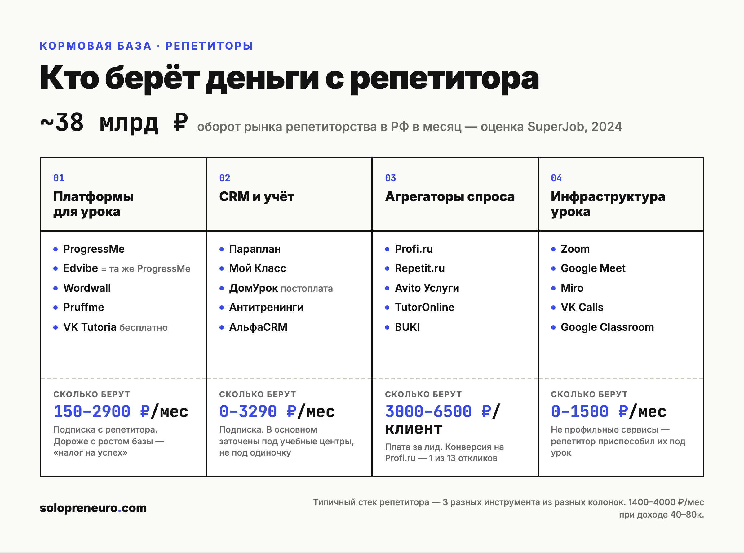 Карта рынка инструментов для репетиторов: платформы для урока, CRM и учёт, агрегаторы спроса, инфраструктура — с ценами и моделью монетизации по каждой категории