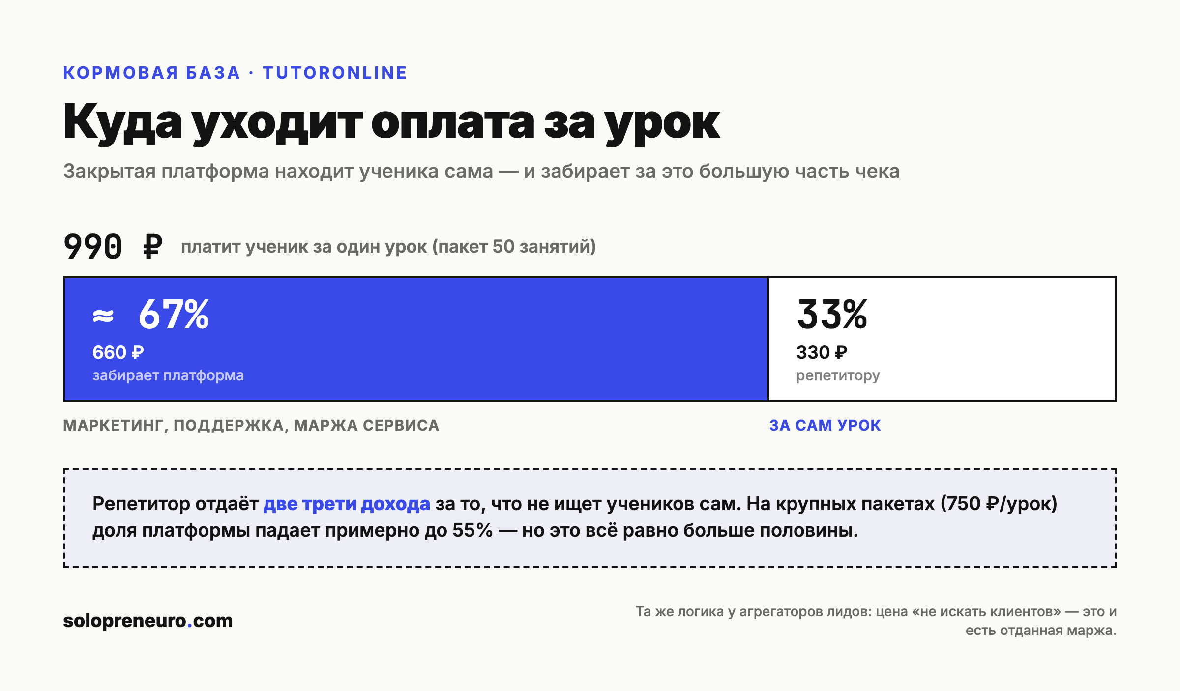 Поток денег TutorOnline: из 990 рублей за урок платформа забирает около 67% (660 рублей), репетитору остаётся 33% (330 рублей)