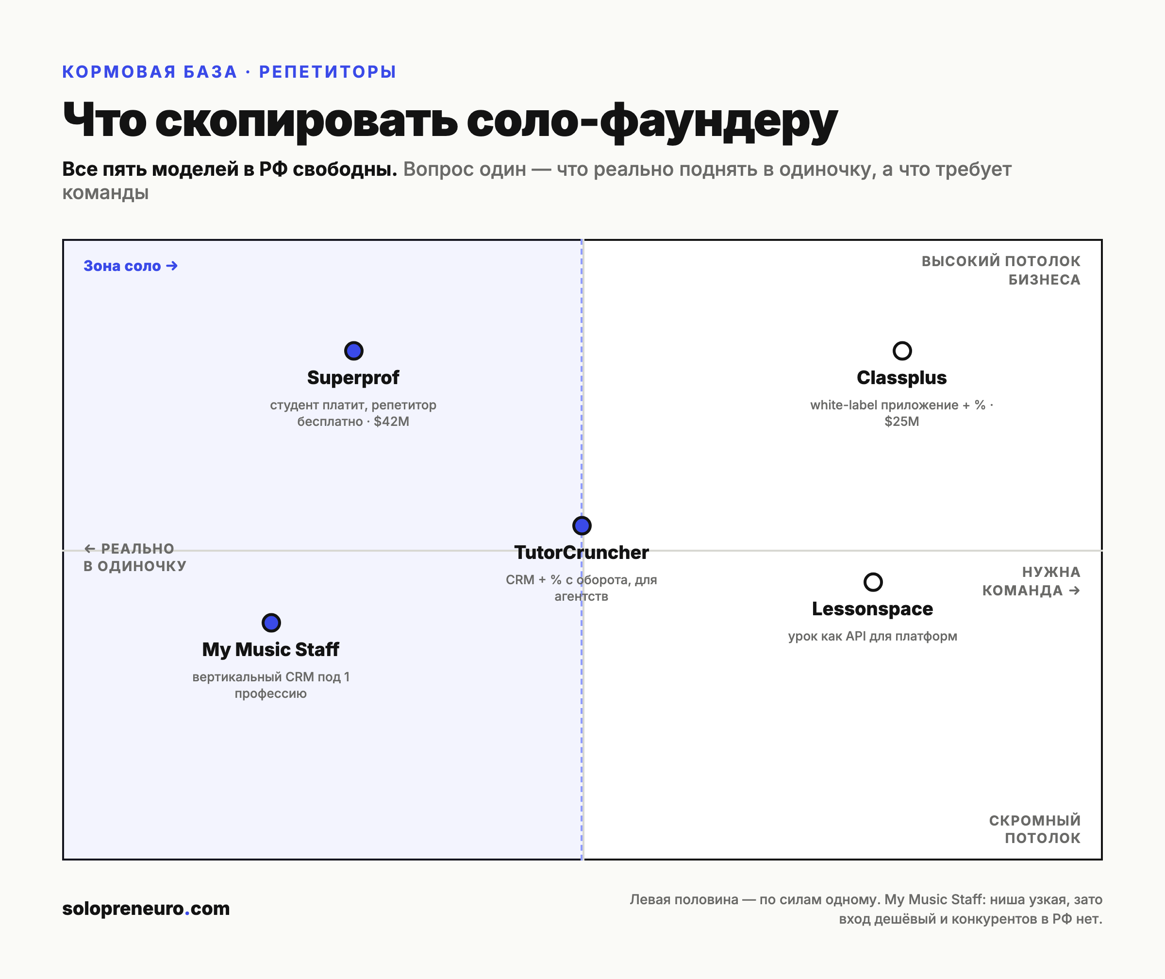 Матрица: 5 зарубежных моделей по осям «реально соло / нужна команда» и «потолок бизнеса» — все свободны в РФ, в зоне соло сидят My Music Staff и Superprof