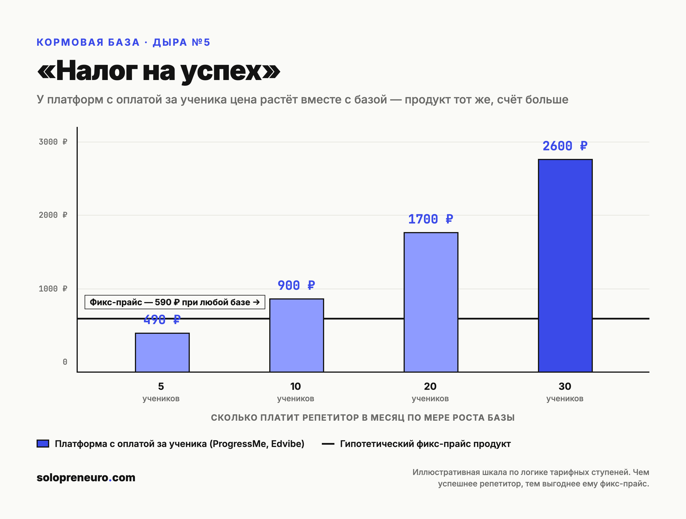 График «налог на успех»: с ростом базы с 5 до 30 учеников плата за платформу растёт с 490 до 2600 рублей в месяц, тогда как фикс-прайс остаётся 590 рублей при любой базе