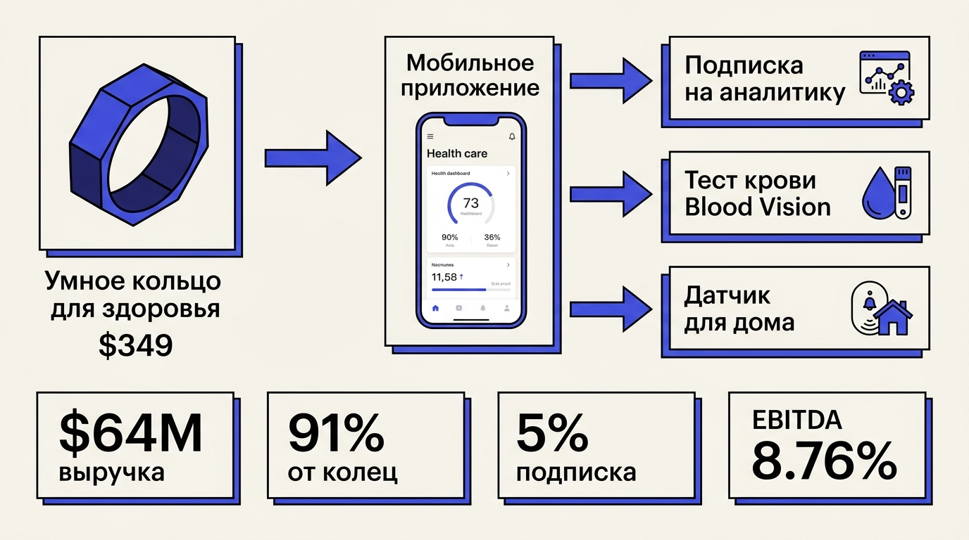 Схема монетизации Ultrahuman