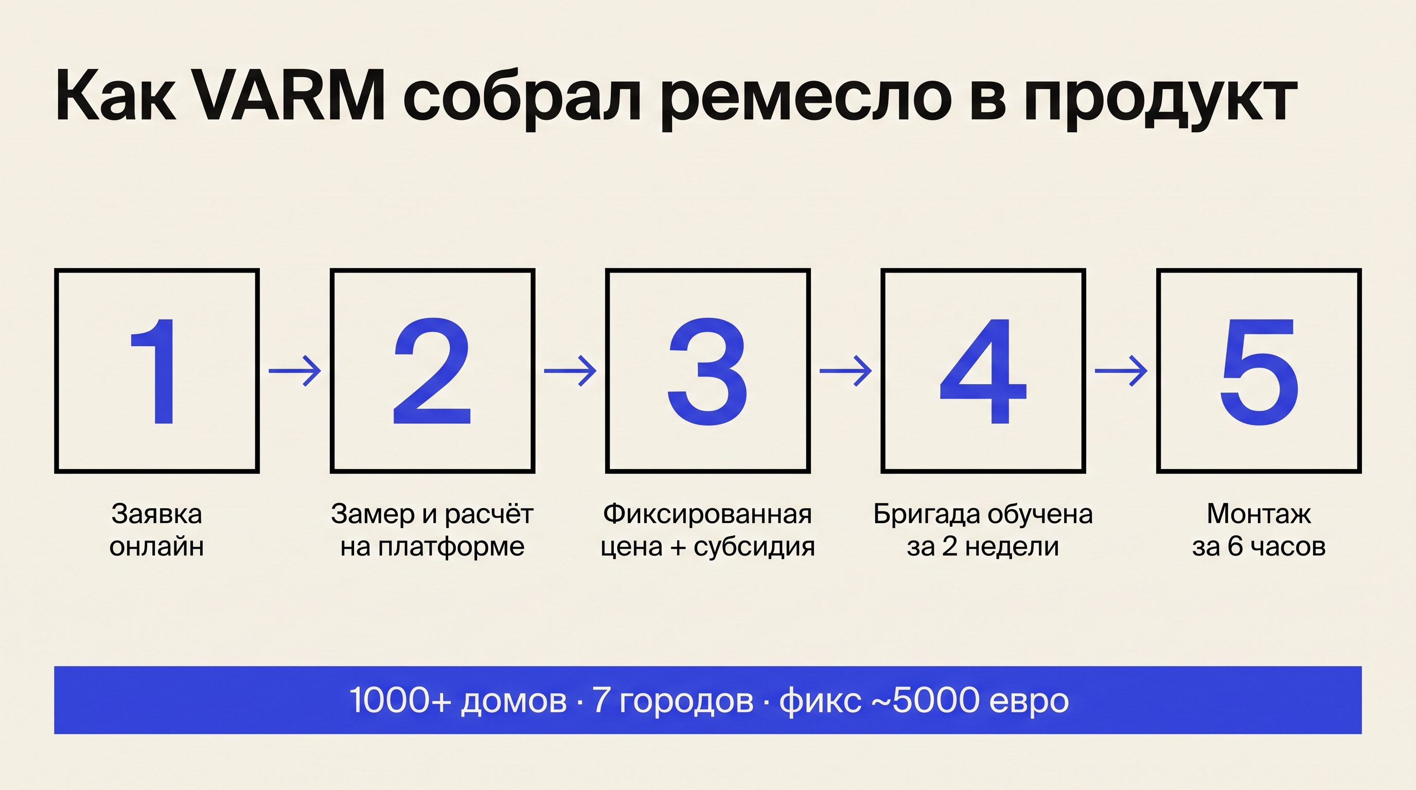 Как VARM собрал ремесло в продукт