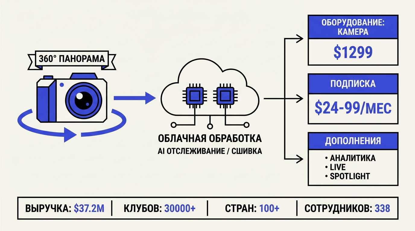 Схема бизнес-модели Veo